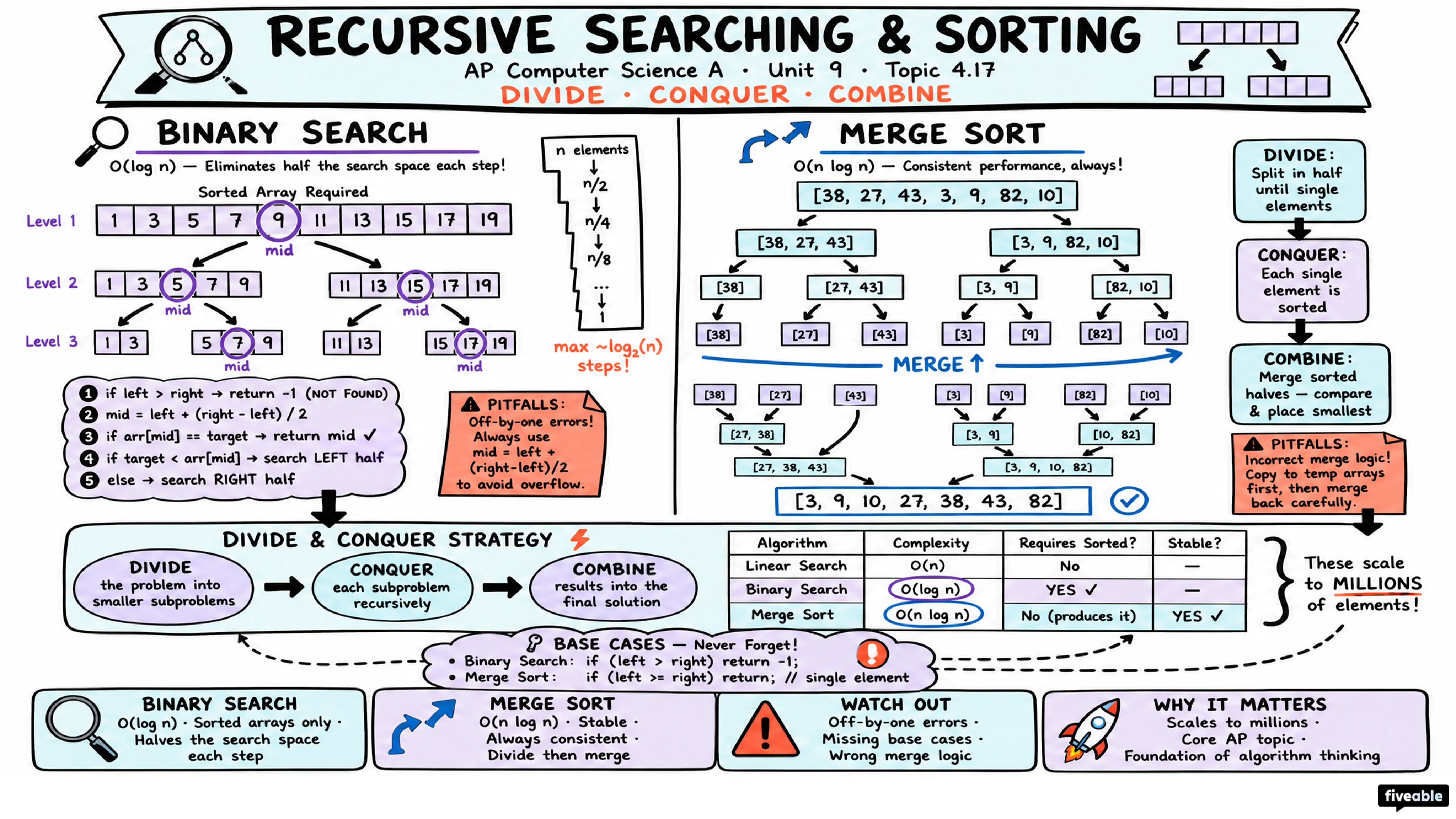 4.17 Recursive Searching and Sorting - AP Computer Science A - Unit 4 visual cheatsheet