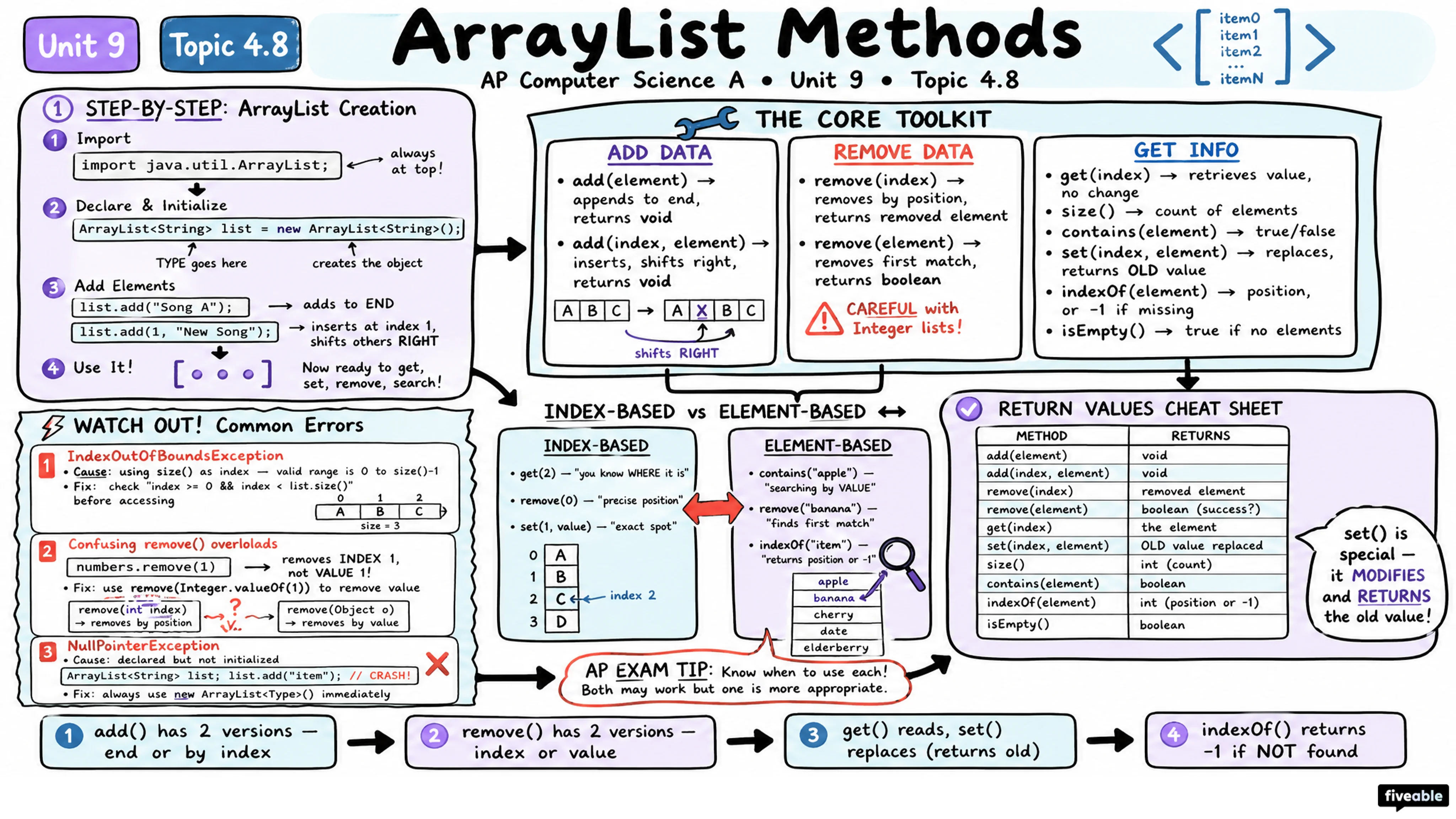 4.8 ArrayList Methods - AP Computer Science A - Unit 4 visual cheatsheet