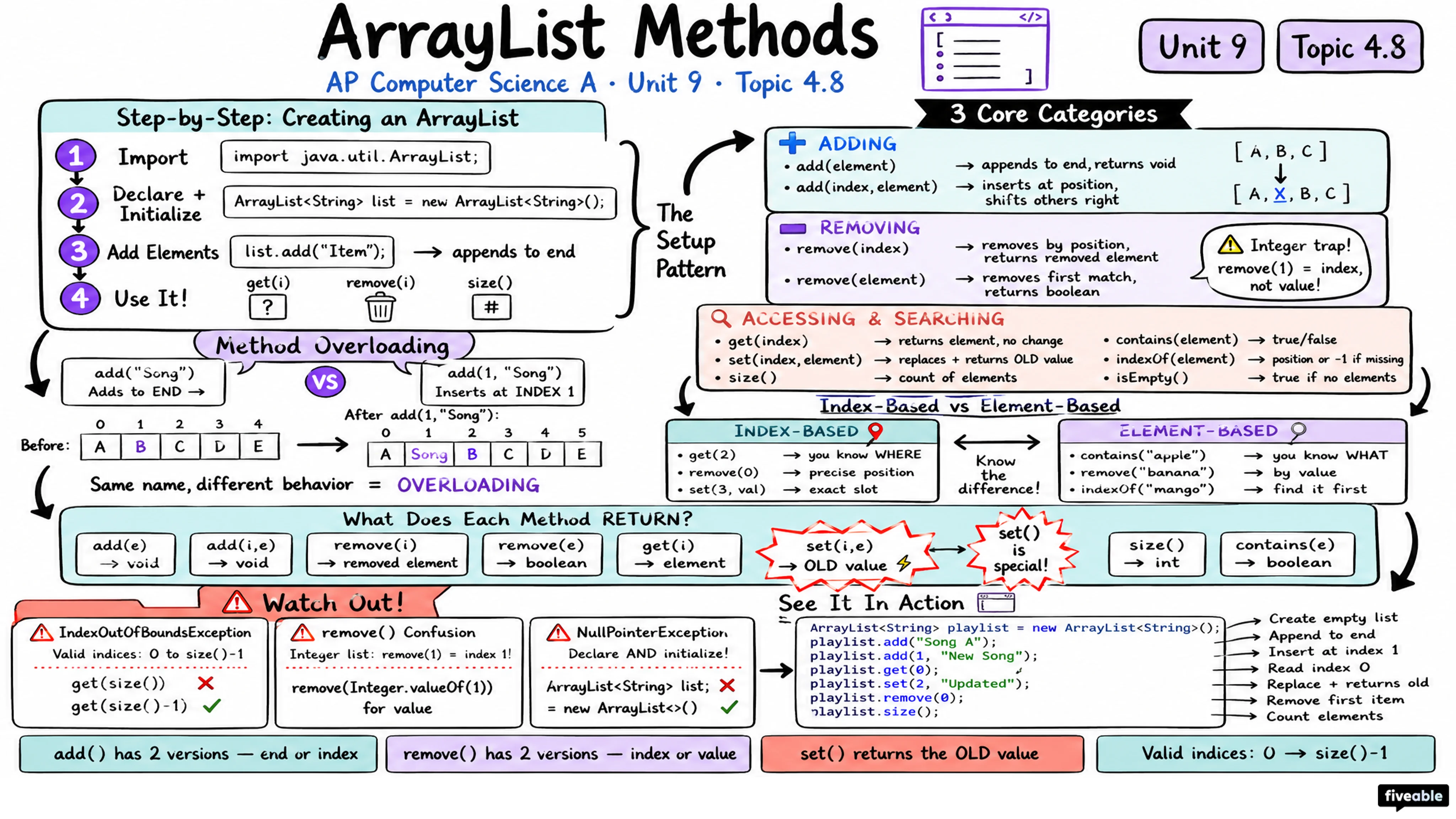 4.8 ArrayList Methods - AP Computer Science A - Unit 4 visual cheatsheet