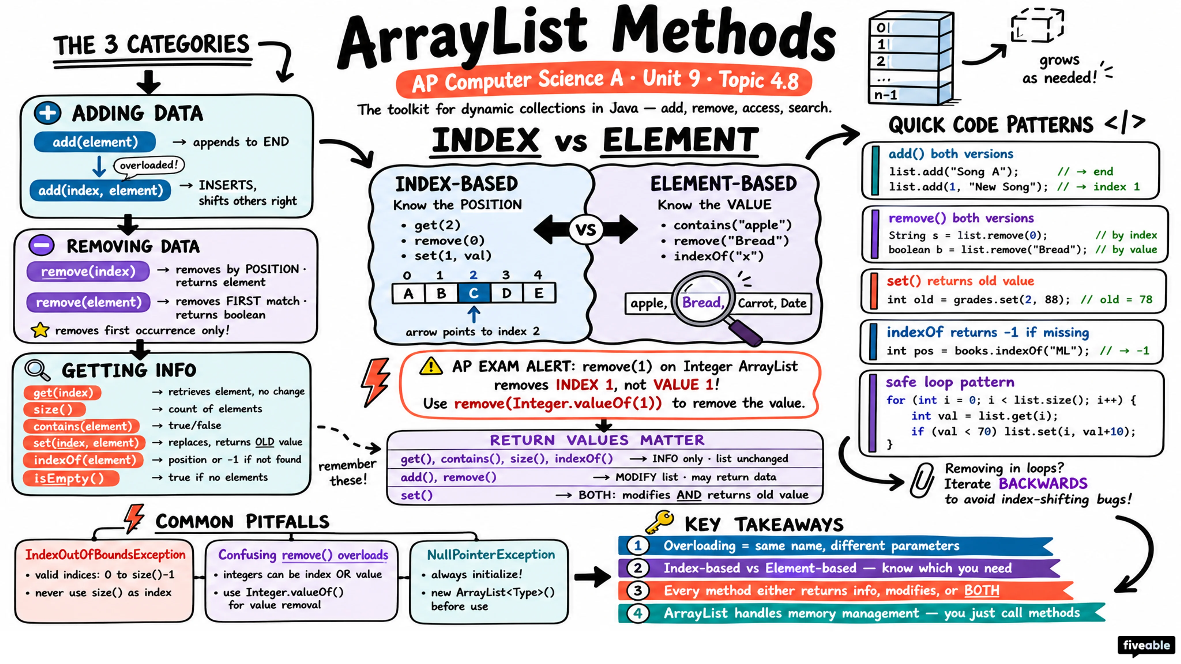 4.8 ArrayList Methods - AP Computer Science A - Unit 4 visual cheatsheet