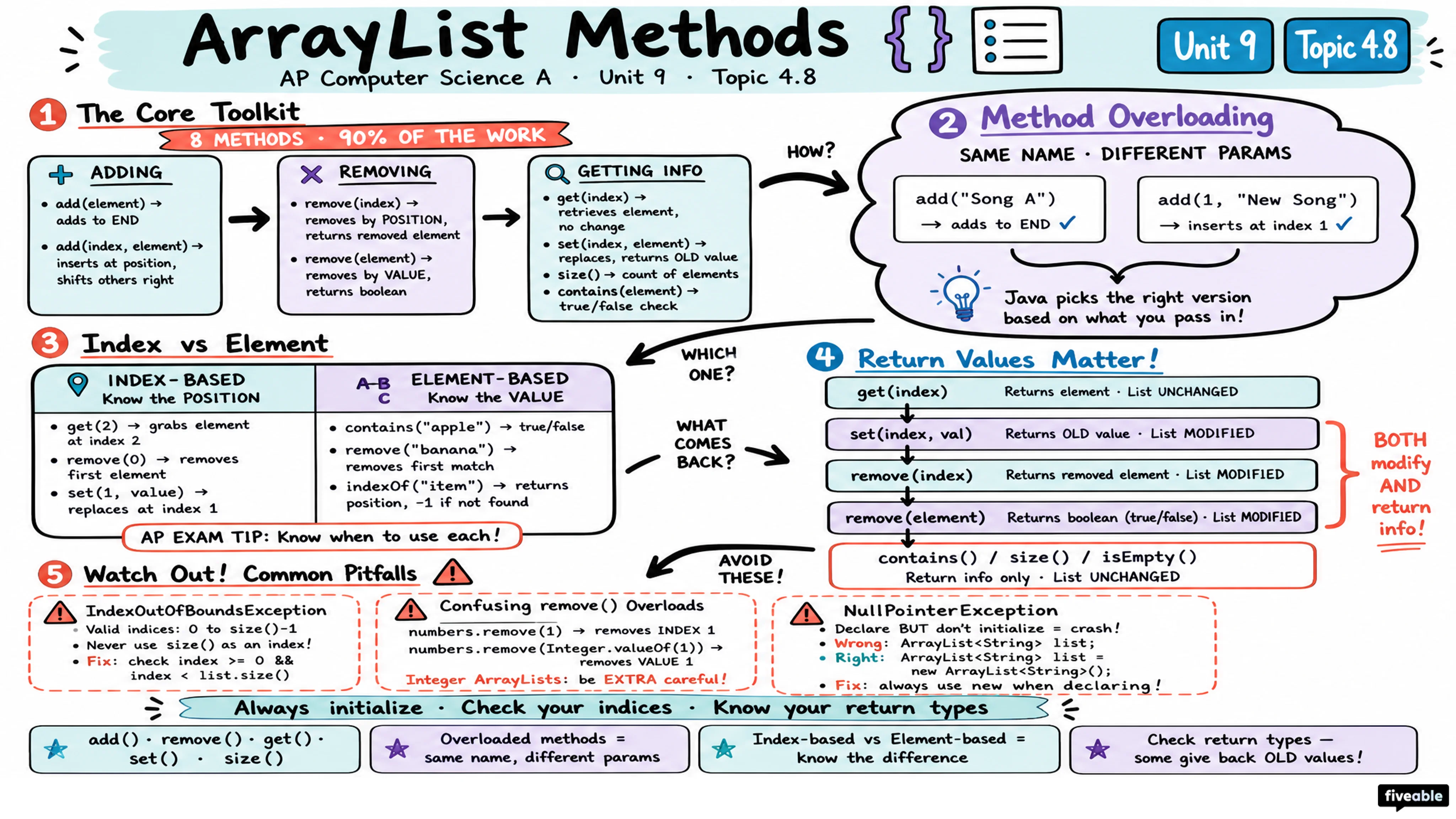 4.8 ArrayList Methods - AP Computer Science A - Unit 4 visual cheatsheet