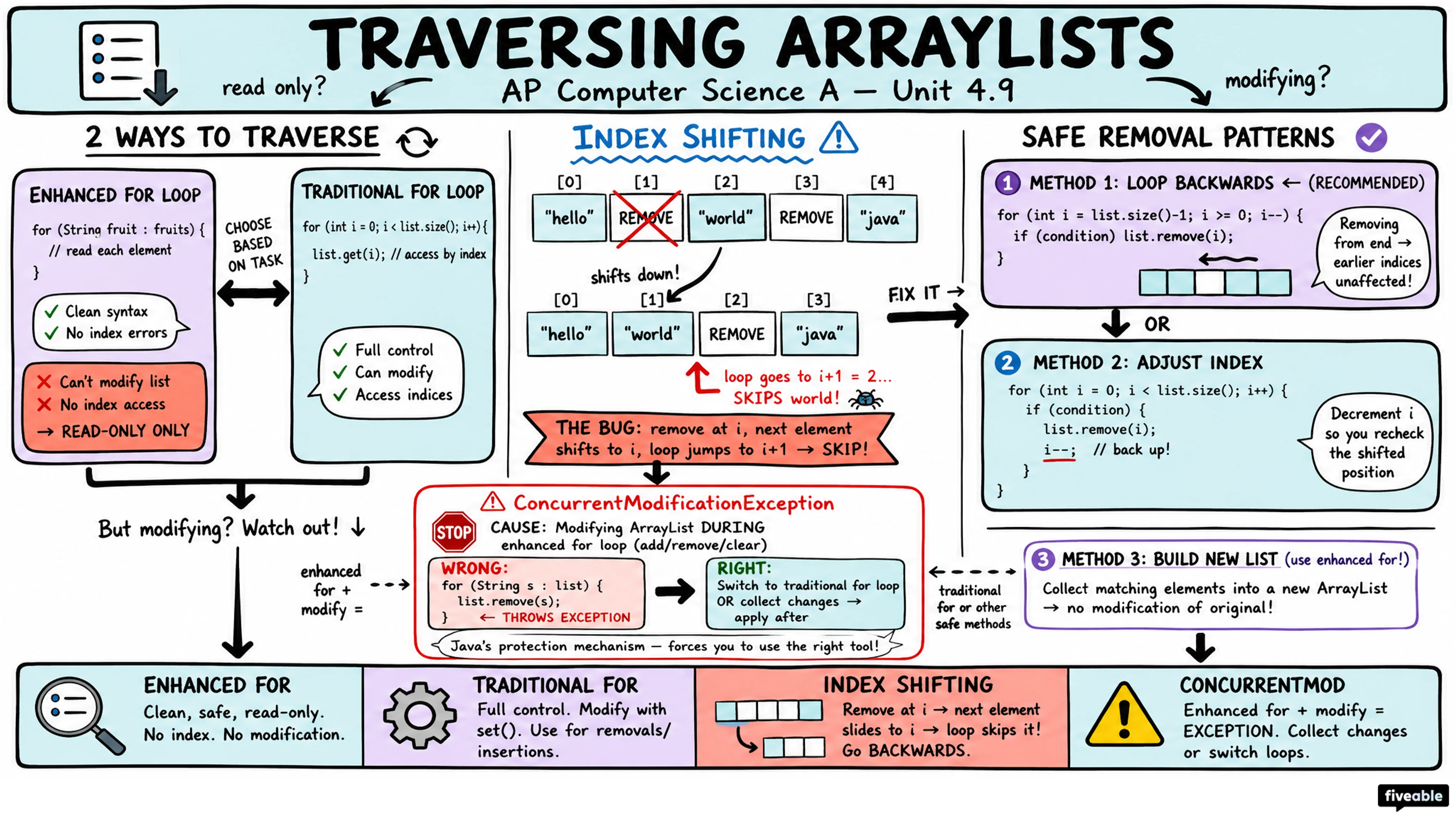 4.9 Traversing ArrayLists - AP Computer Science A - Unit 4 visual cheatsheet