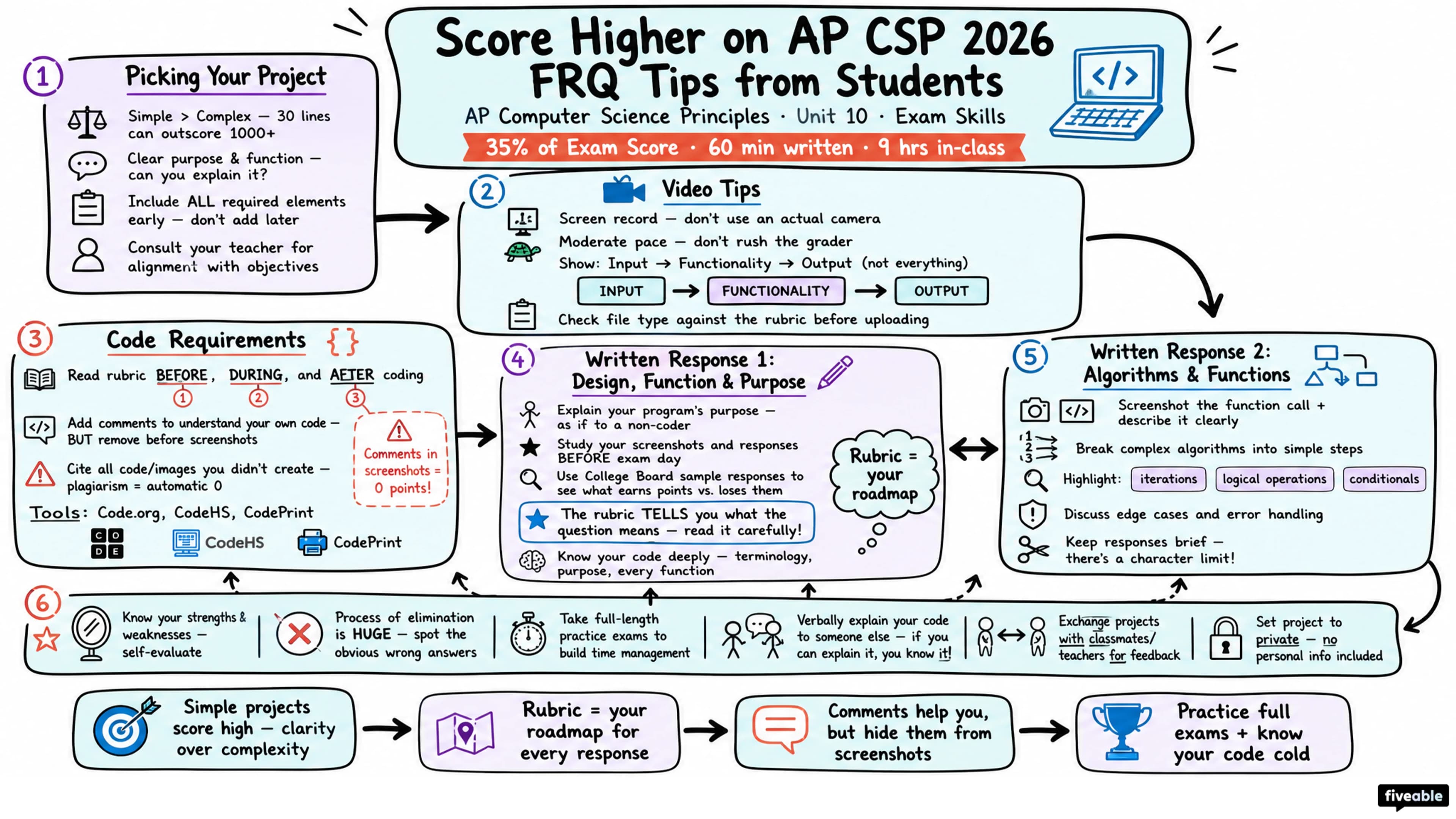Score Higher on AP Comp Sci P 2026: FRQ Tips from Students - AP Computer Science P - Exam Skills visual cheatsheet