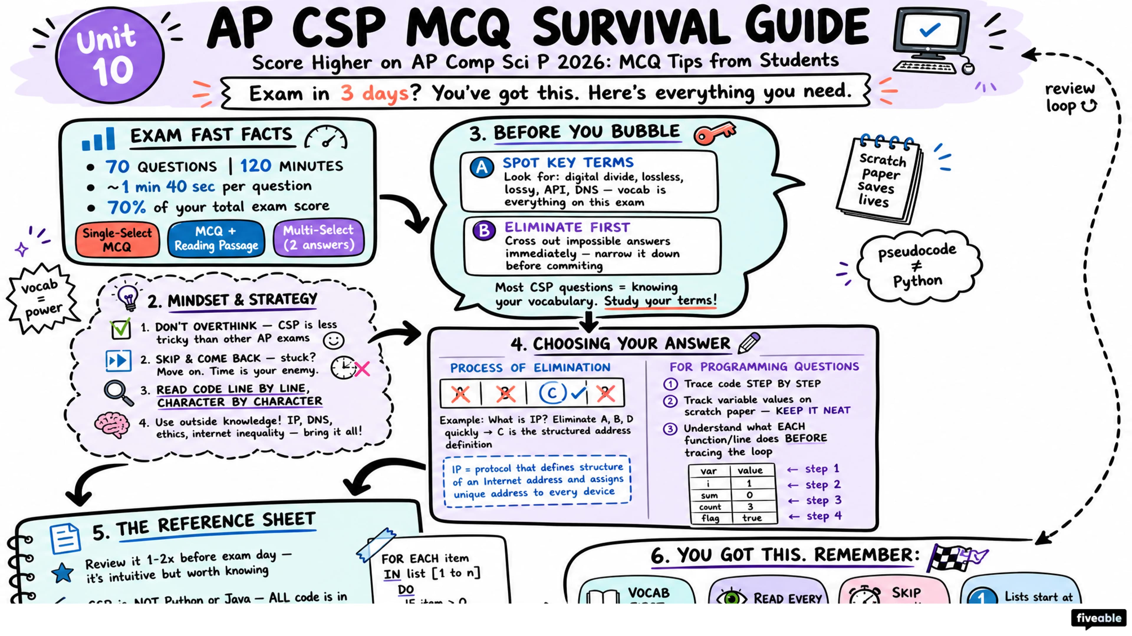 Score Higher on AP Comp Sci P 2026: MCQ Tips from Students - AP Computer Science P - Exam Skills visual cheatsheet