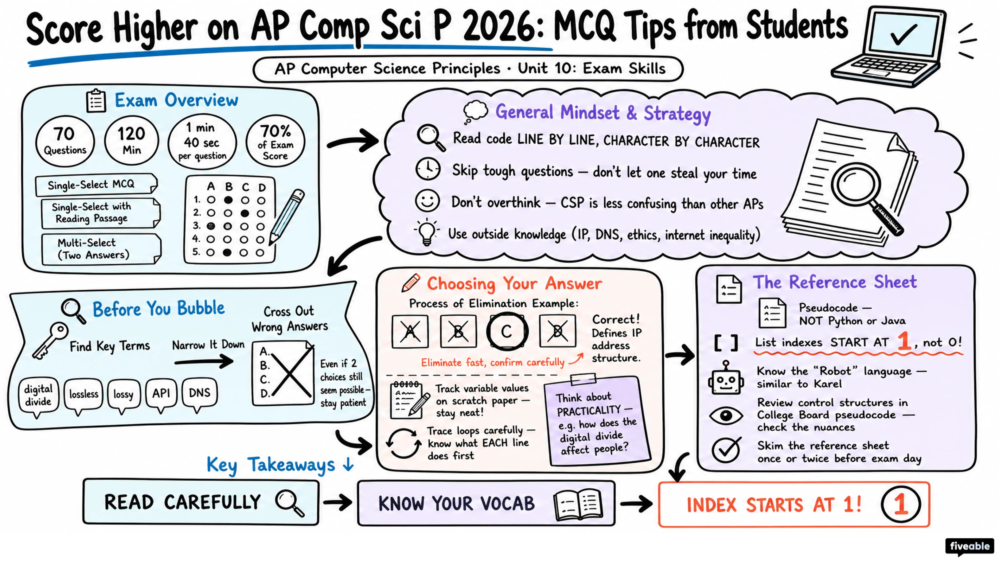 Score Higher on AP Comp Sci P 2026: MCQ Tips from Students - AP Computer Science P - Exam Skills visual cheatsheet