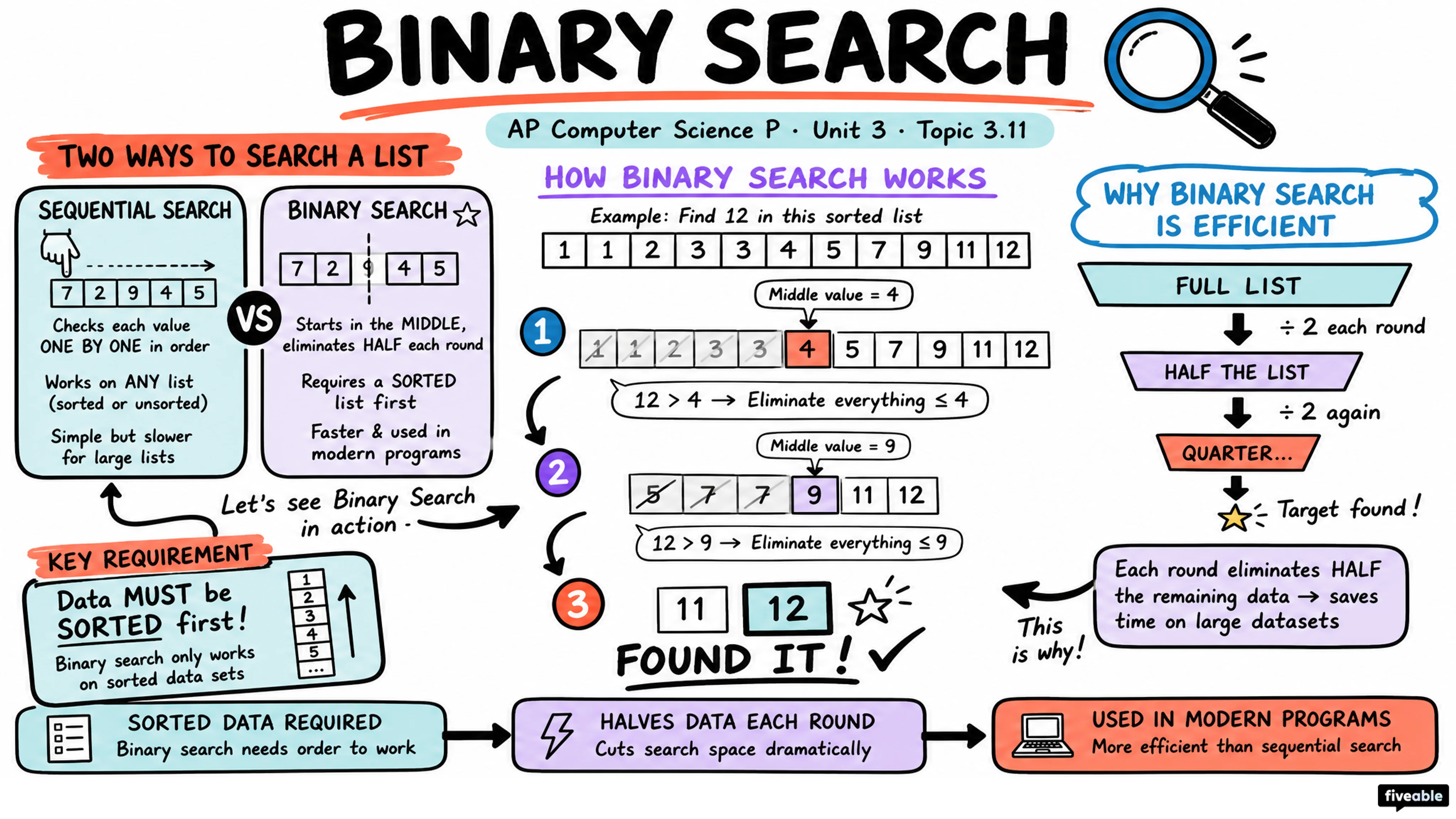 3.11 Binary Search - AP Computer Science P - Unit 3 visual cheatsheet