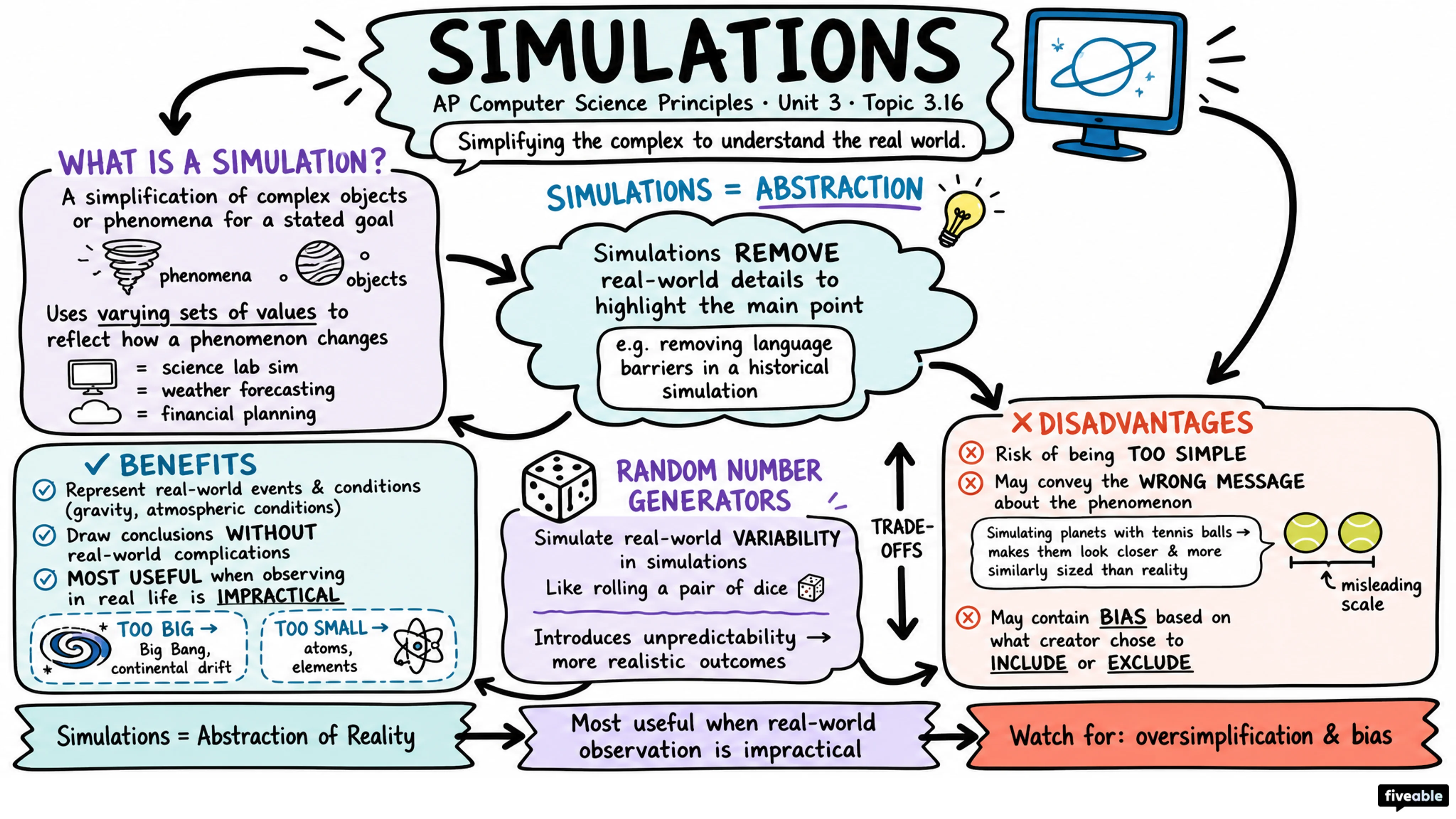 3.16 Simulations - AP Computer Science P - Unit 3 visual cheatsheet