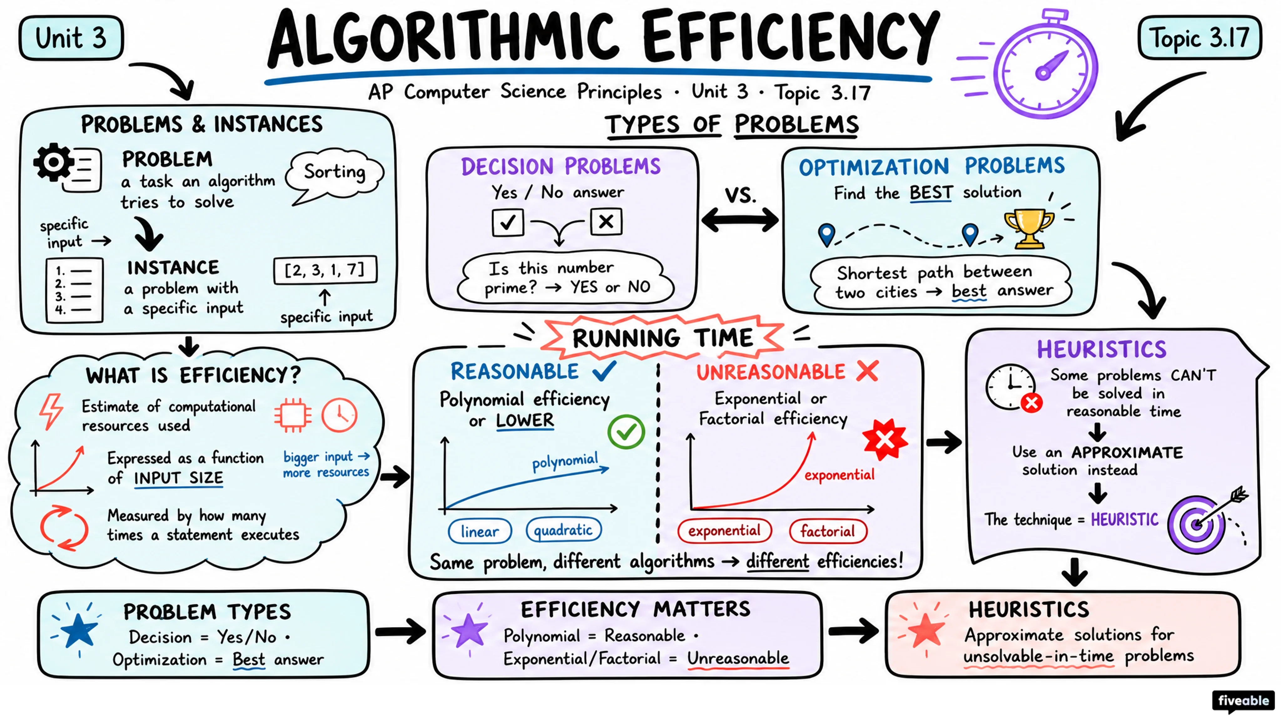 3.17 Algorithmic Efficiency - AP Computer Science P - Unit 3 visual cheatsheet