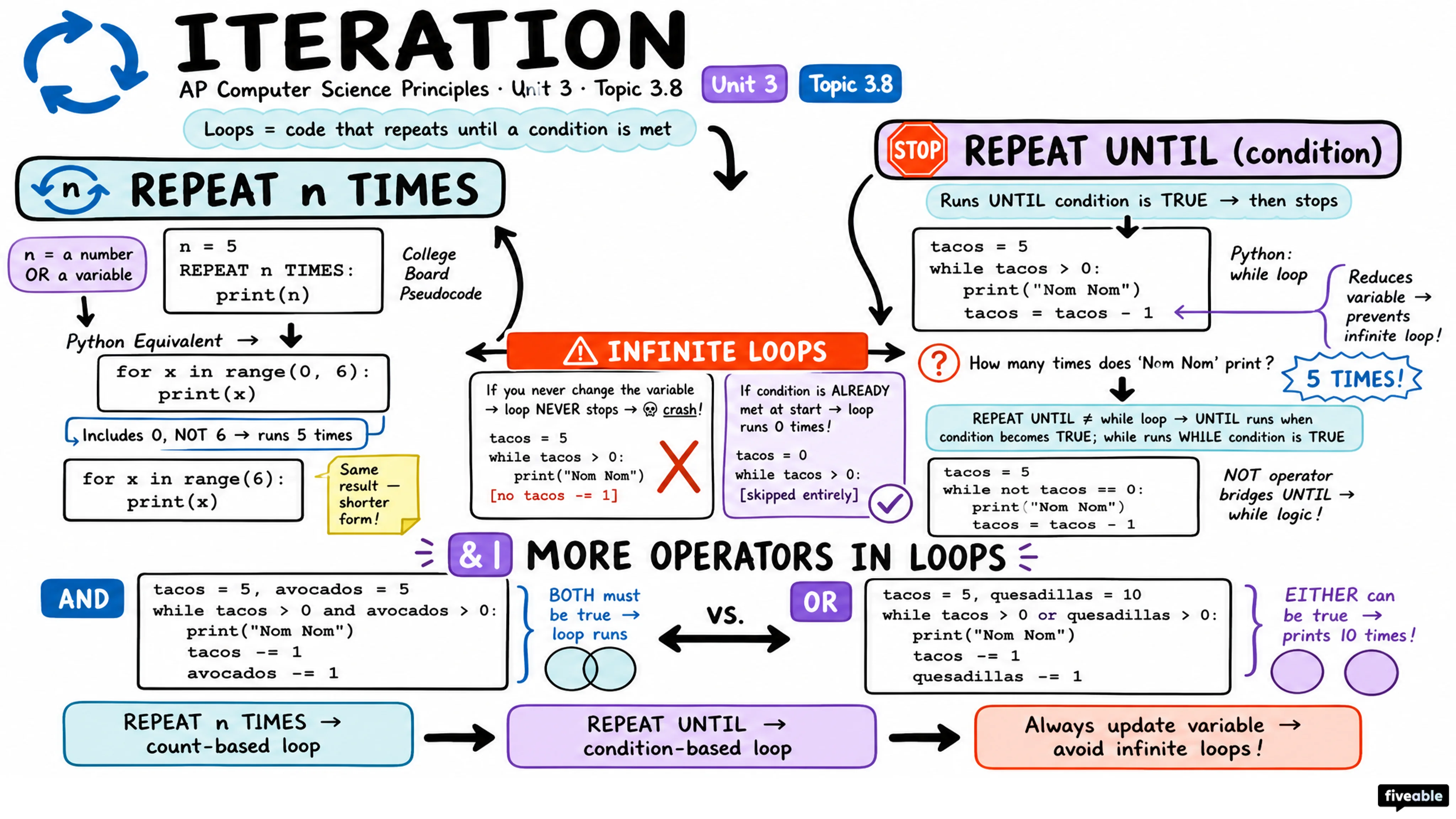 3.8 Iteration - AP Computer Science P - Unit 3 visual cheatsheet