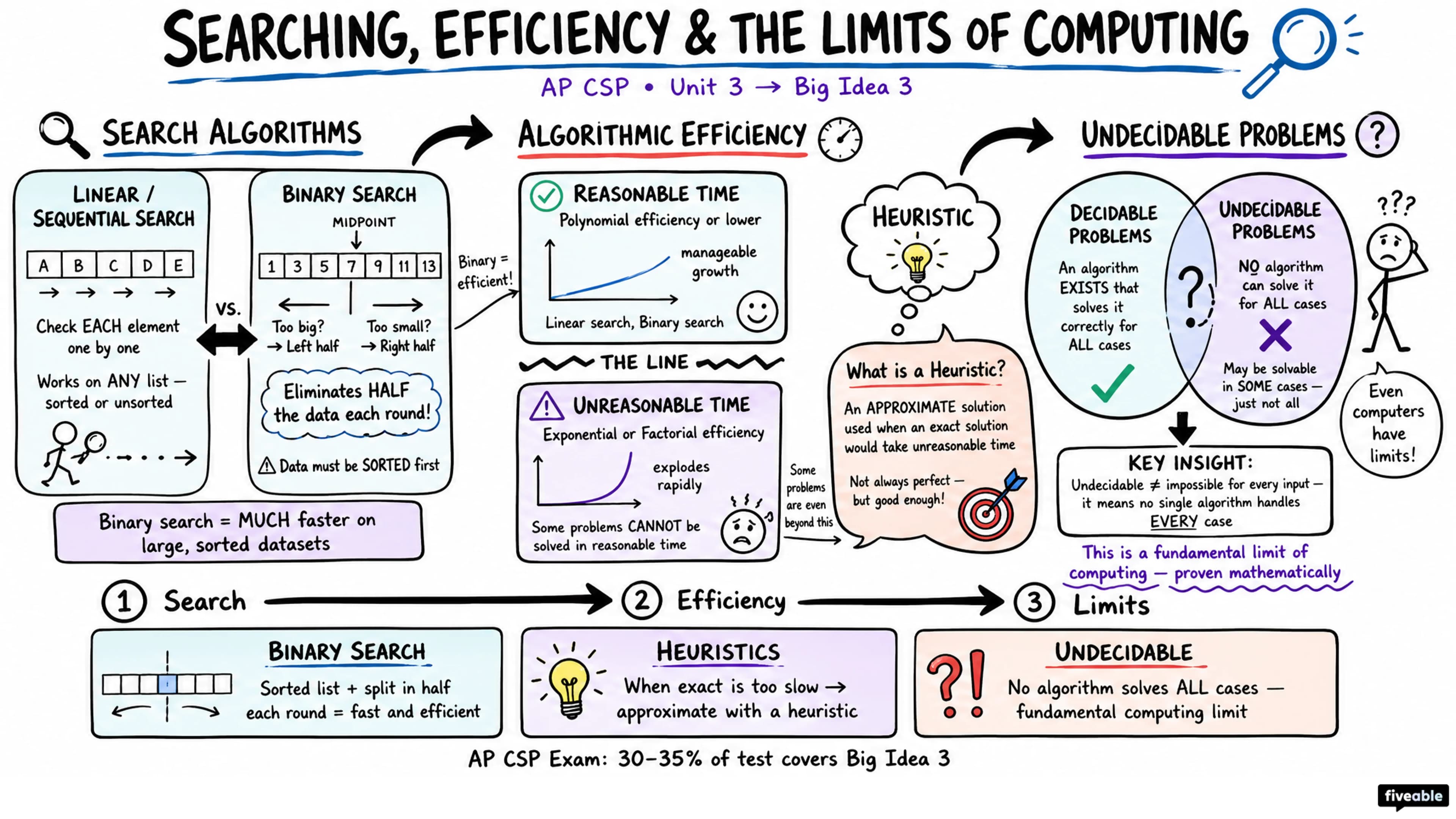 Big Idea 3: Algorithms and Programming - AP Computer Science P - Unit 3 visual cheatsheet