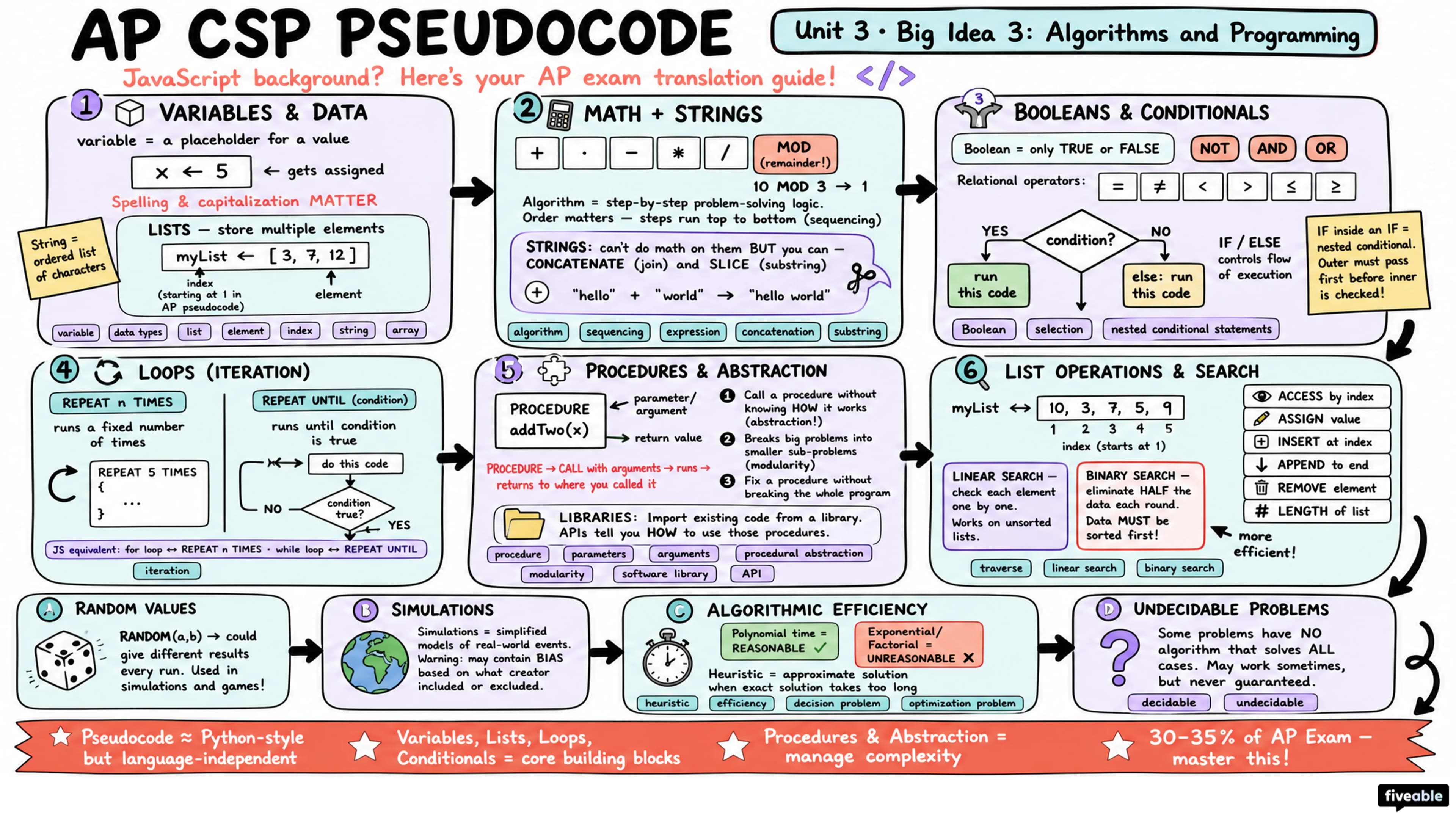 Big Idea 3: Algorithms and Programming - AP Computer Science P - Unit 3 visual cheatsheet