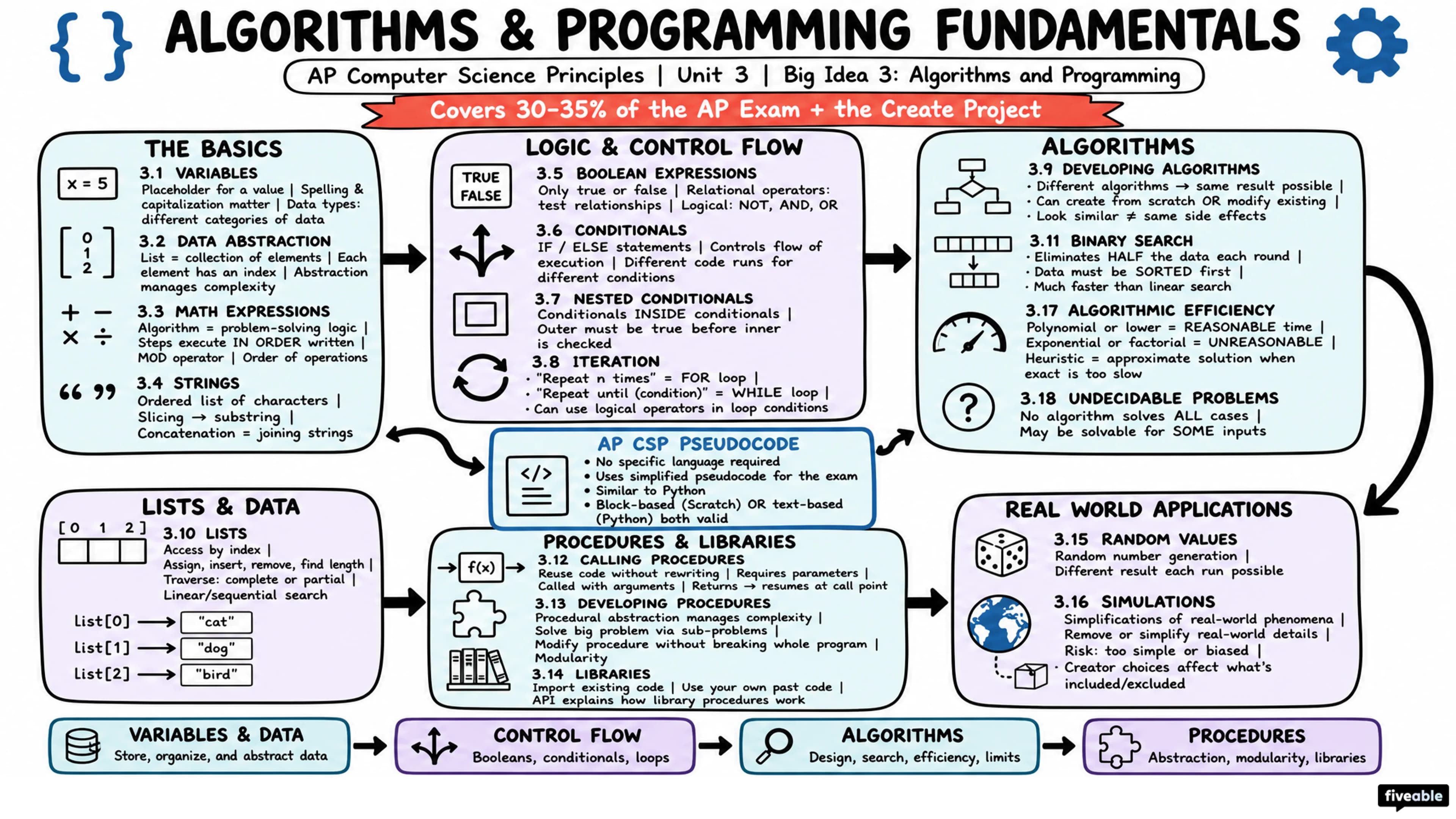 Big Idea 3: Algorithms and Programming - AP Computer Science P - Unit 3 visual cheatsheet