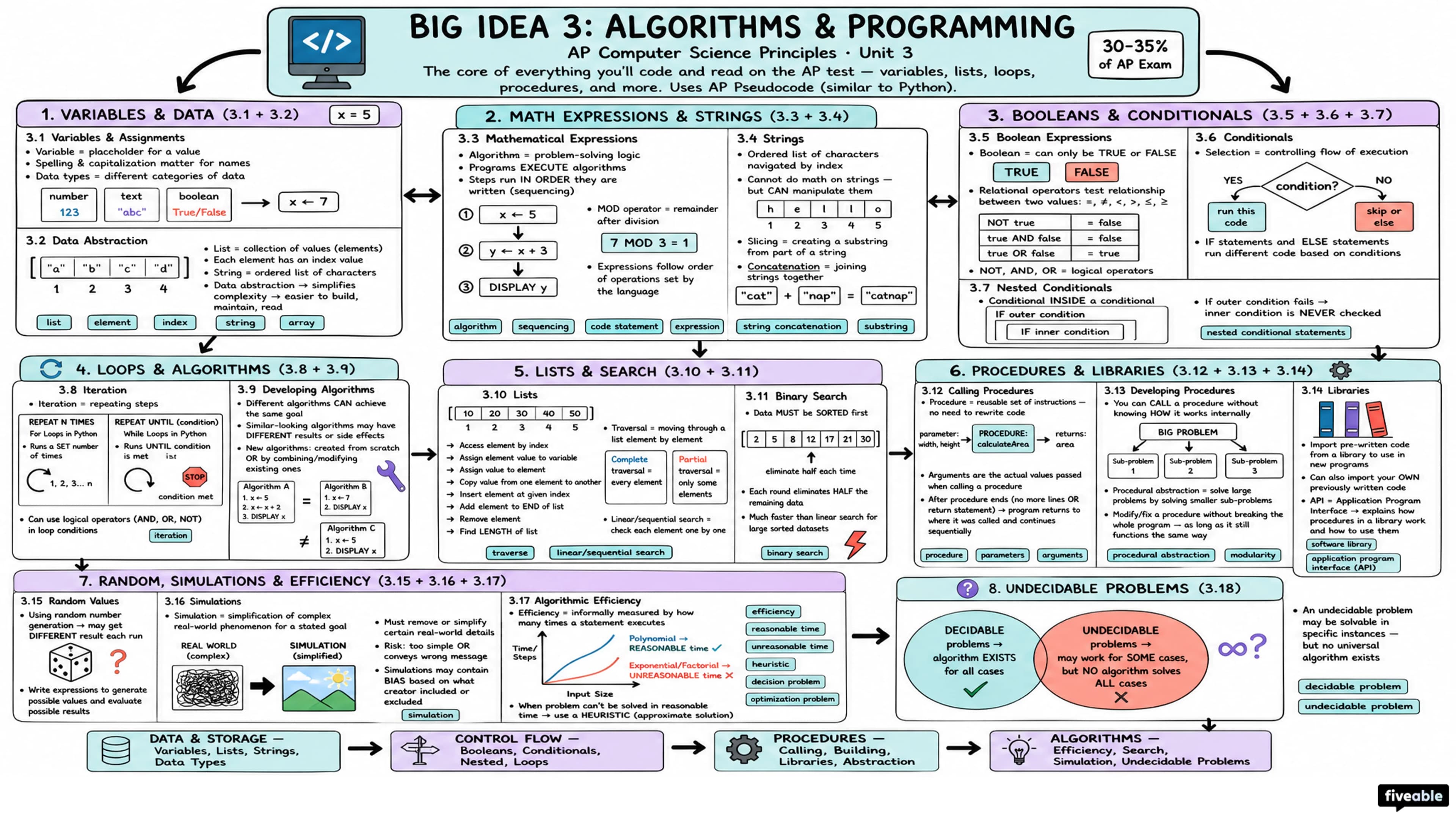 Big Idea 3: Algorithms and Programming - AP Computer Science P - Unit 3 visual cheatsheet