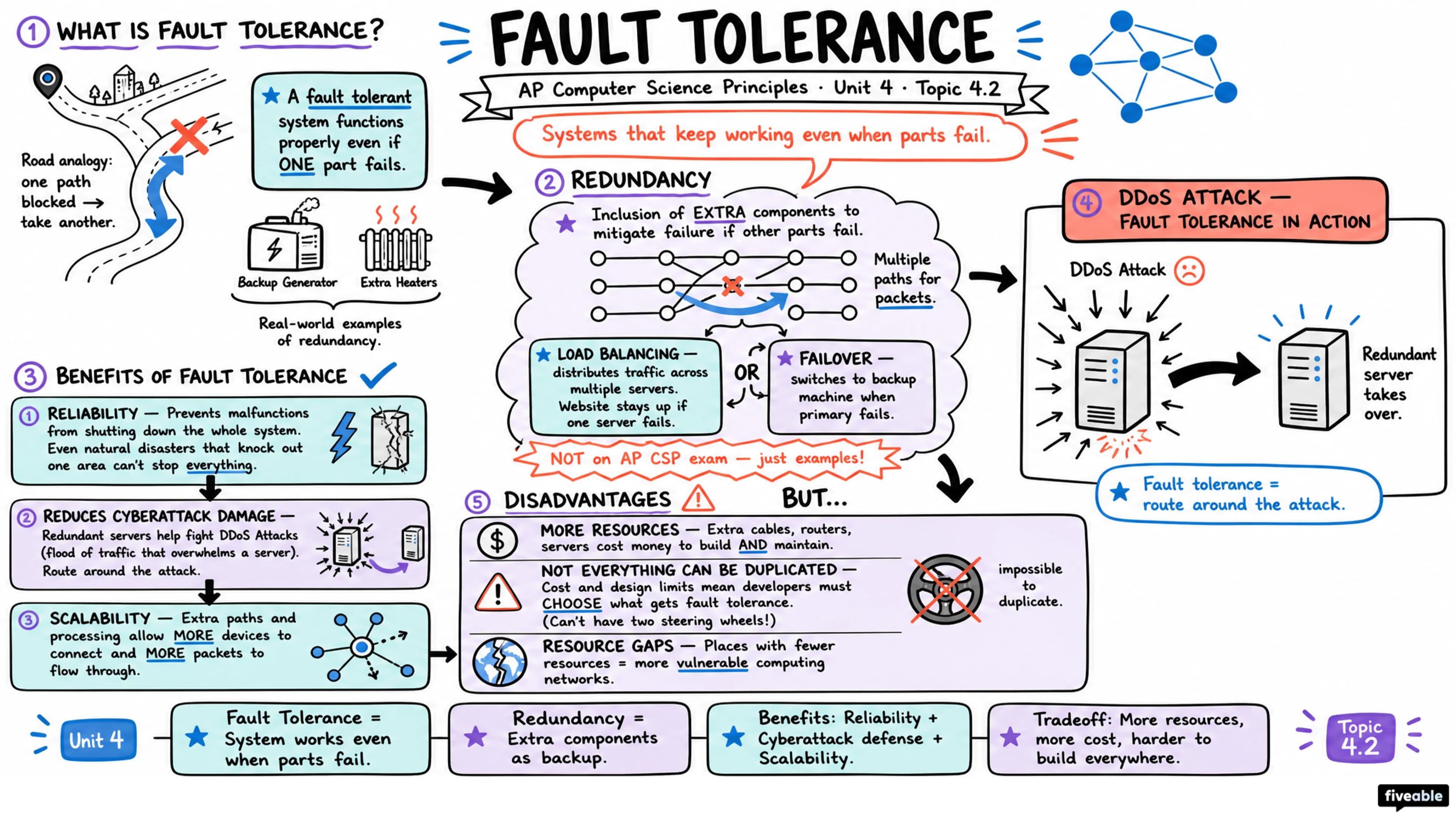 4.2 Fault Tolerance - AP Computer Science P - Unit 4 visual cheatsheet