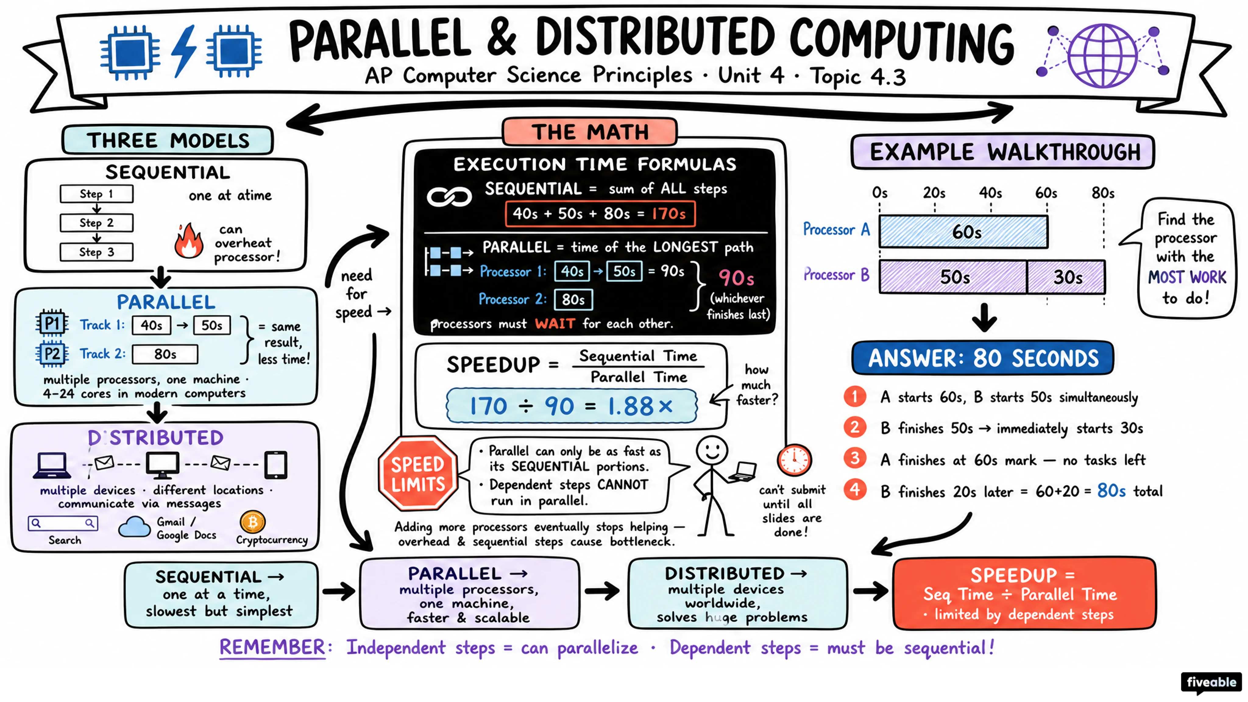 4.3 Parallel and Distributed Computing - AP Computer Science P - Unit 4 visual cheatsheet