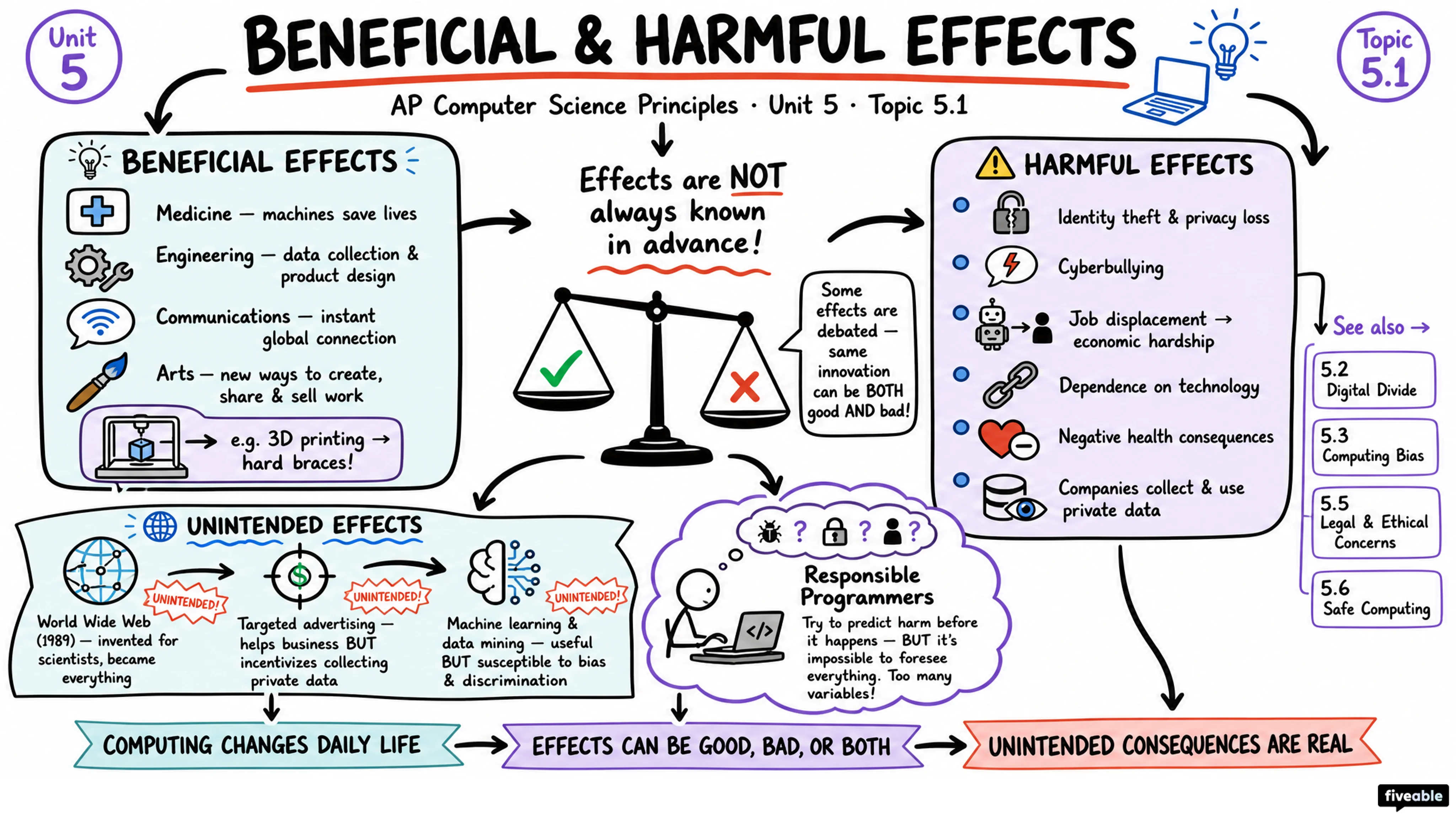 5.1 Beneficial and Harmful Effects - AP Computer Science P - Unit 5 visual cheatsheet
