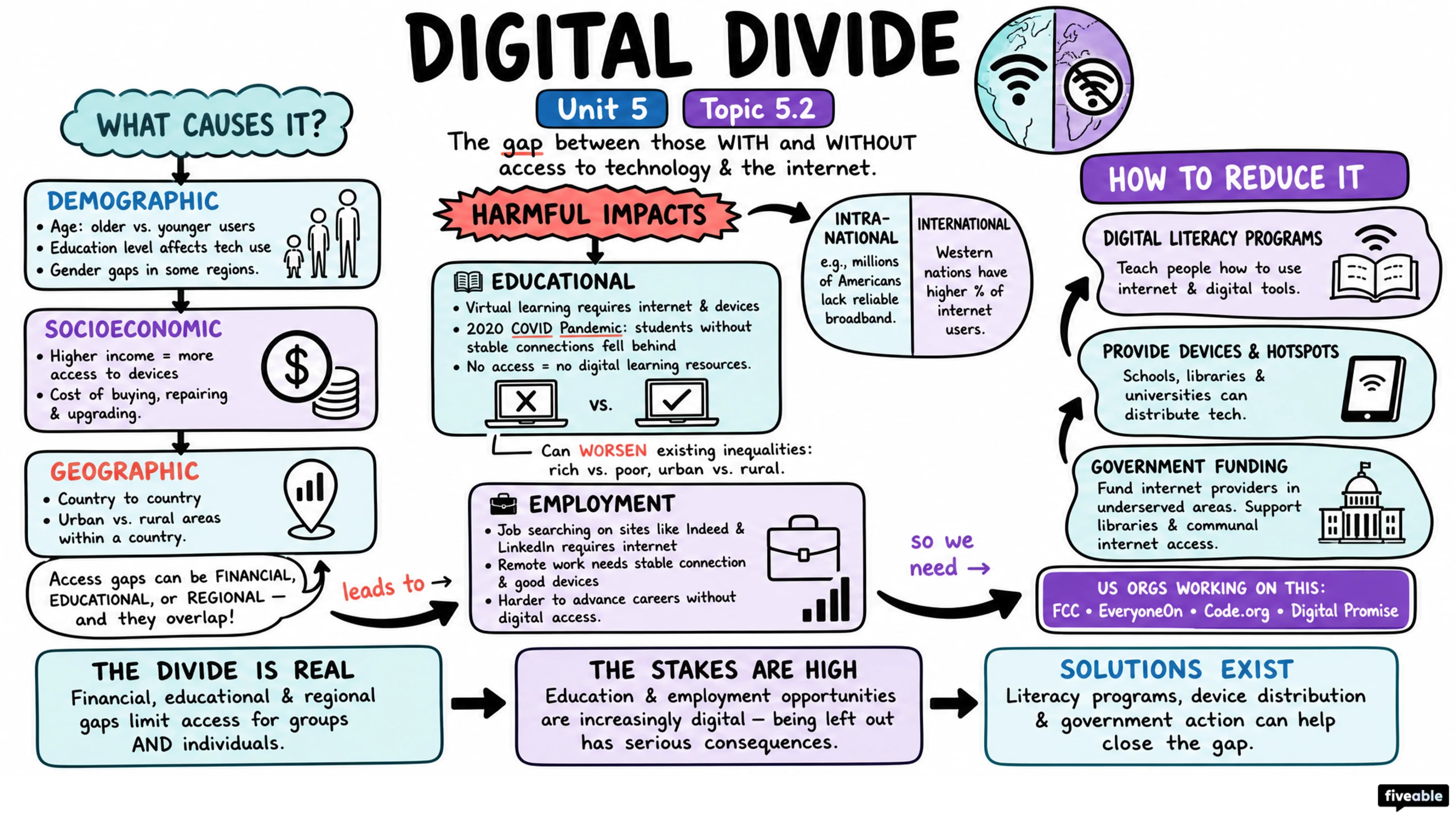 5.2 Digital Divide - AP Computer Science P - Unit 5 visual cheatsheet