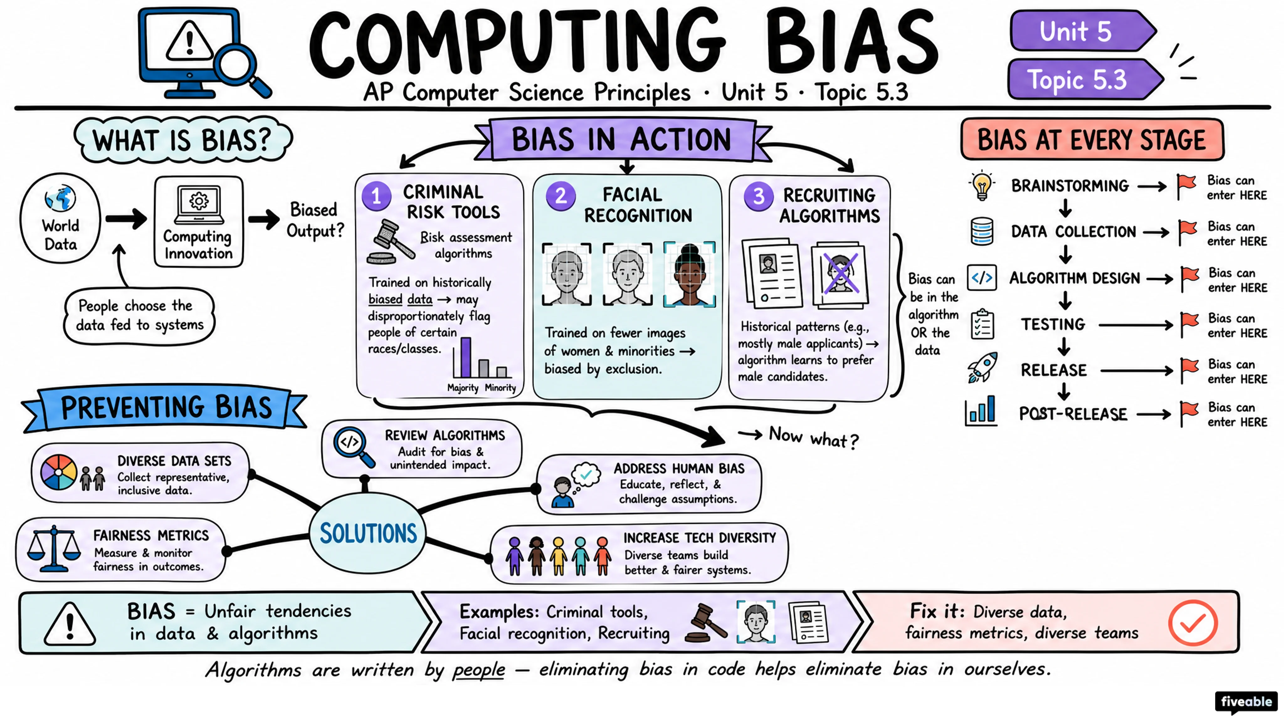 5.3 Computing Bias - AP Computer Science P - Unit 5 visual cheatsheet