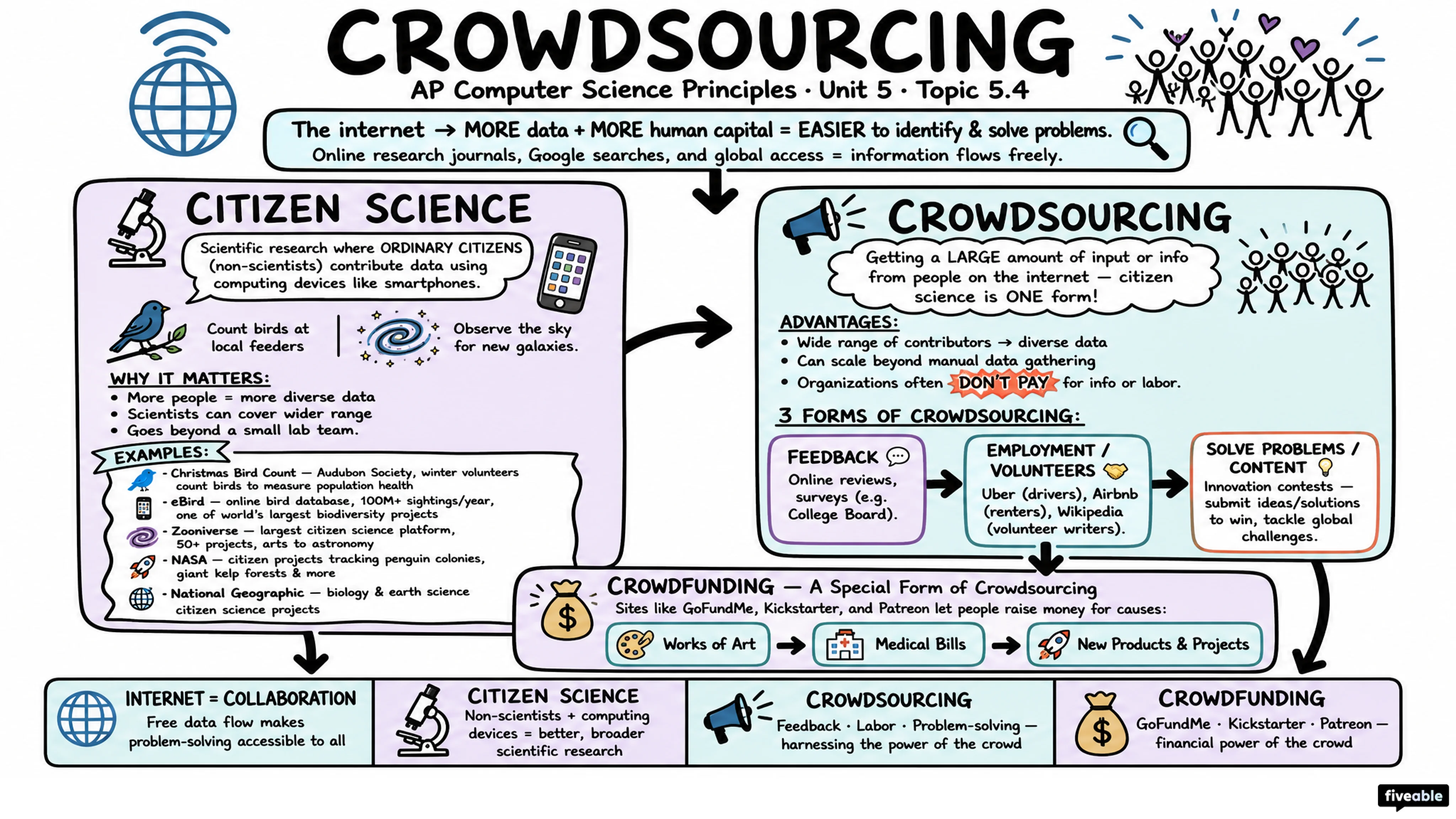 5.4 Crowdsourcing - AP Computer Science P - Unit 5 visual cheatsheet