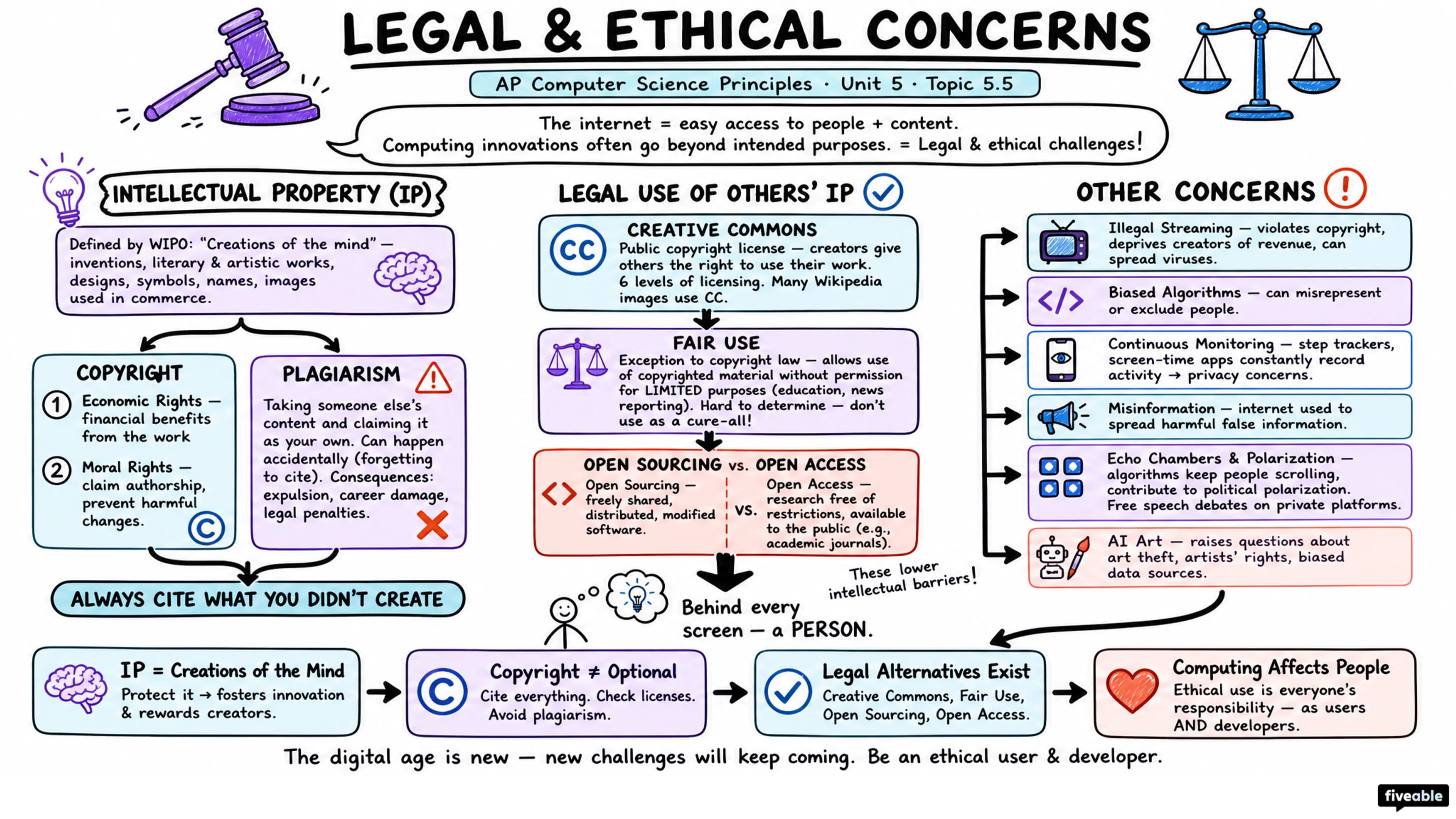 5.5 Legal and Ethical Concerns - AP Computer Science P - Unit 5 visual cheatsheet