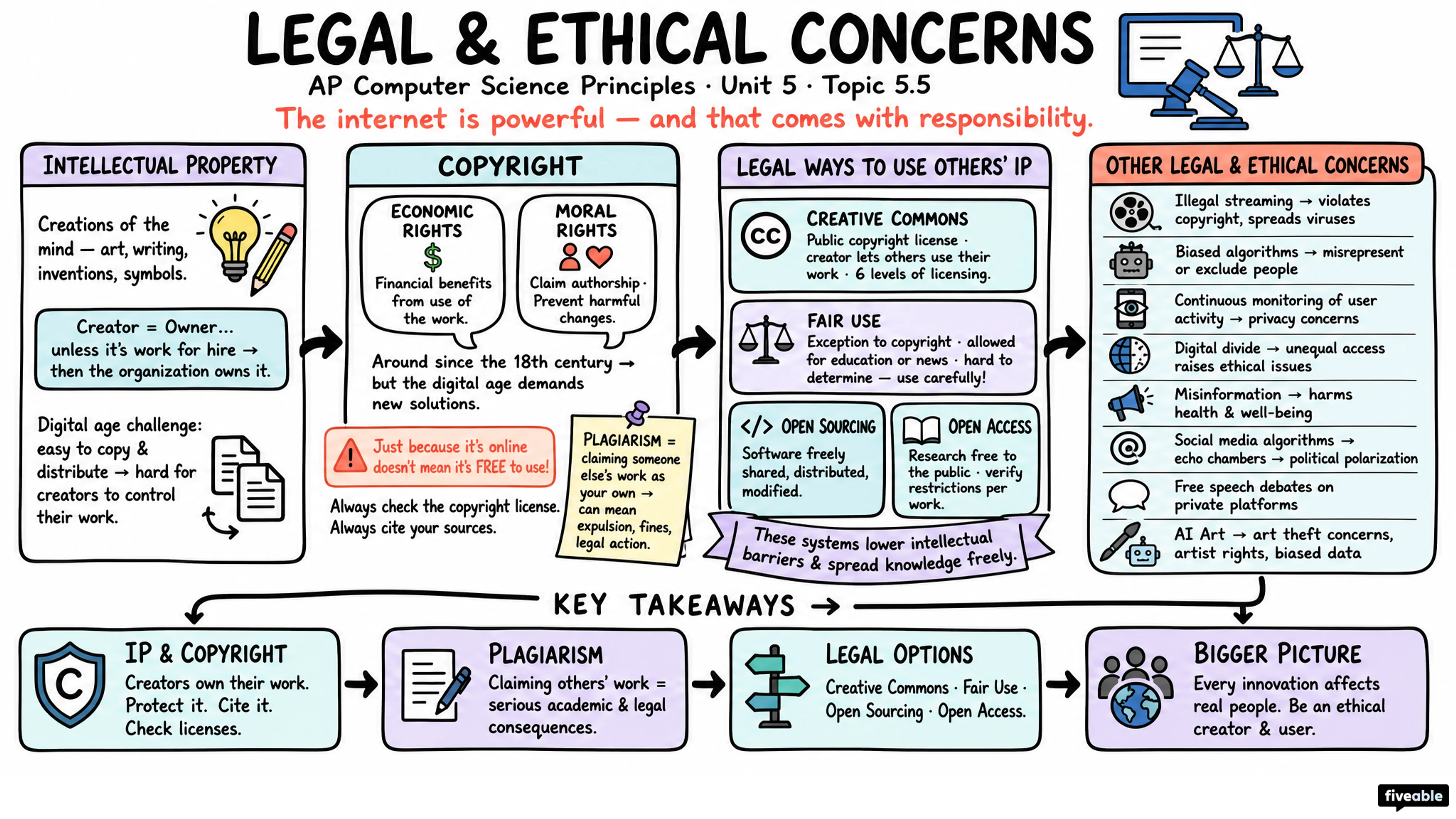 5.5 Legal and Ethical Concerns - AP Computer Science P - Unit 5 visual cheatsheet