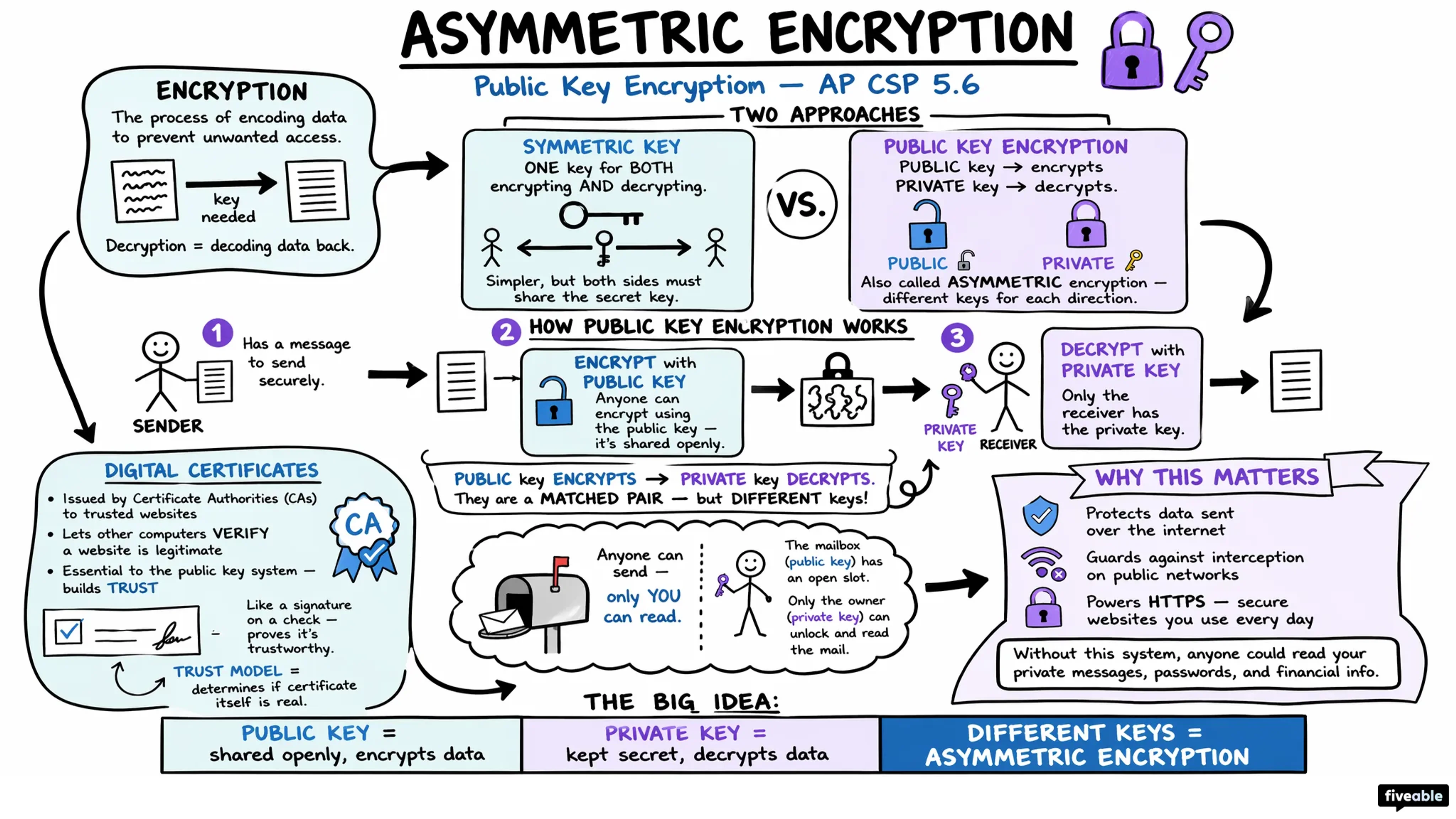 5.6 Safe Computing - AP Computer Science P - Unit 5 visual cheatsheet