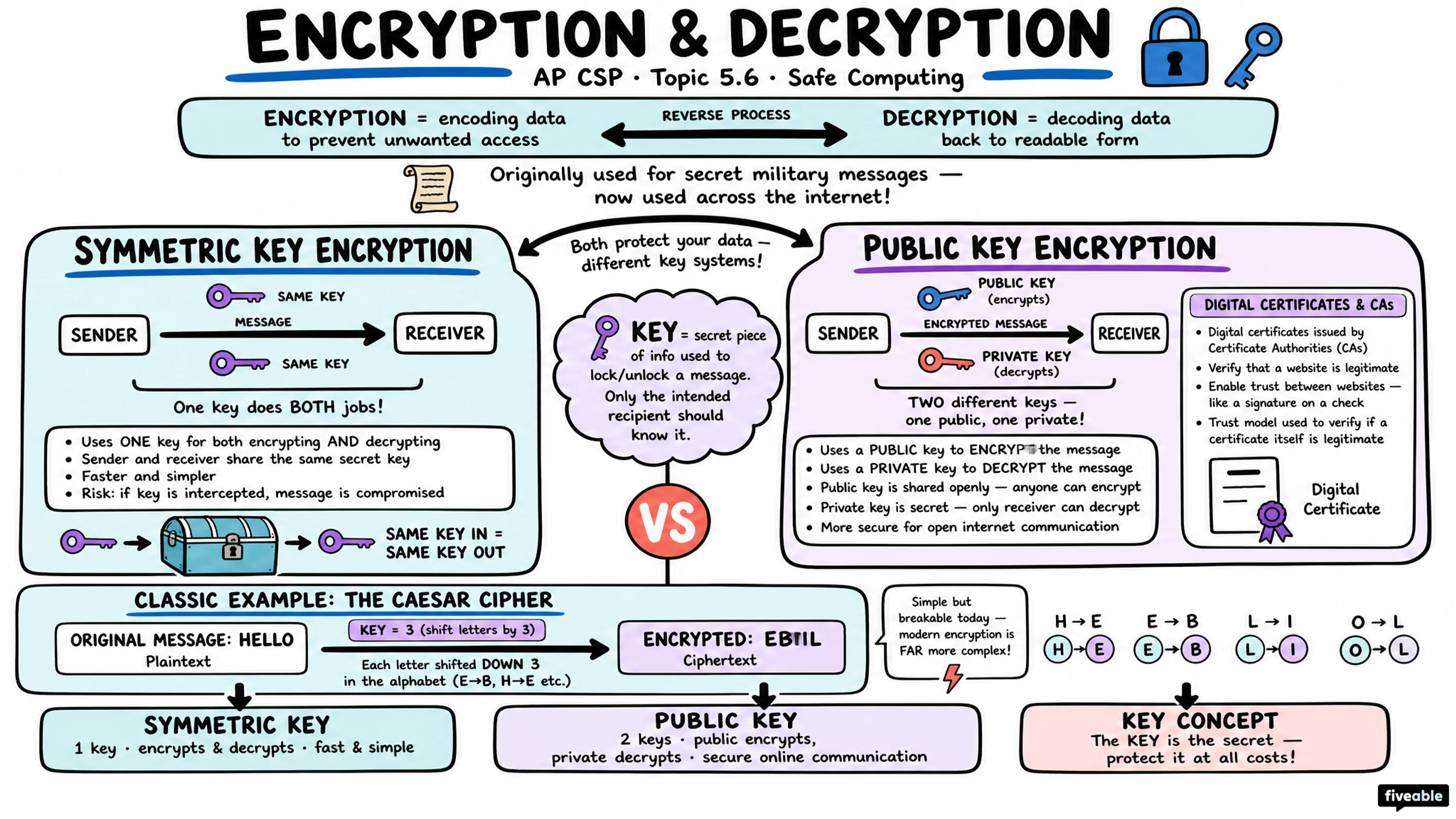 5.6 Safe Computing - AP Computer Science P - Unit 5 visual cheatsheet