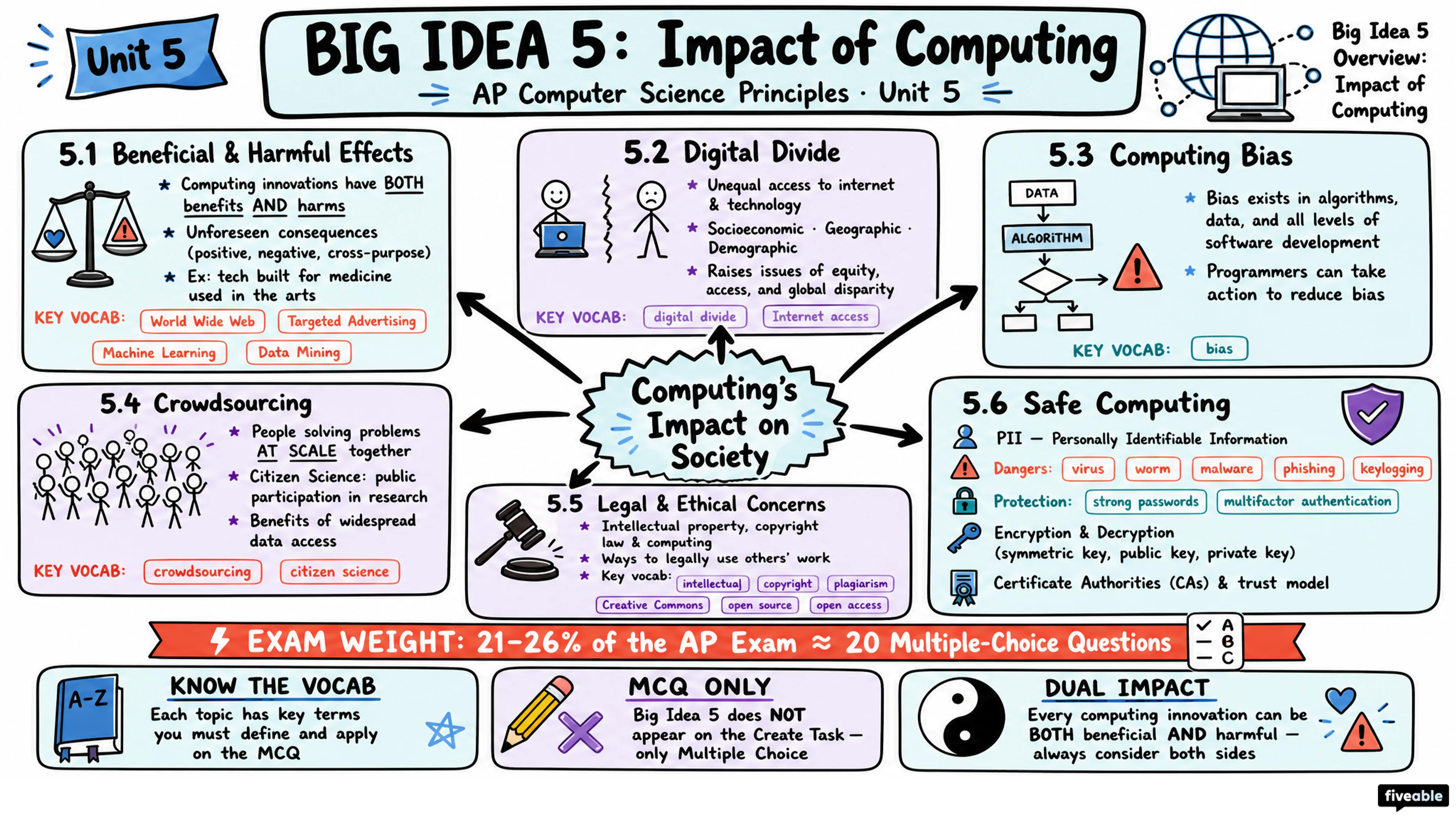 Big Idea 5 Overview: Impact of Computing - AP Computer Science P - Unit 5 visual cheatsheet