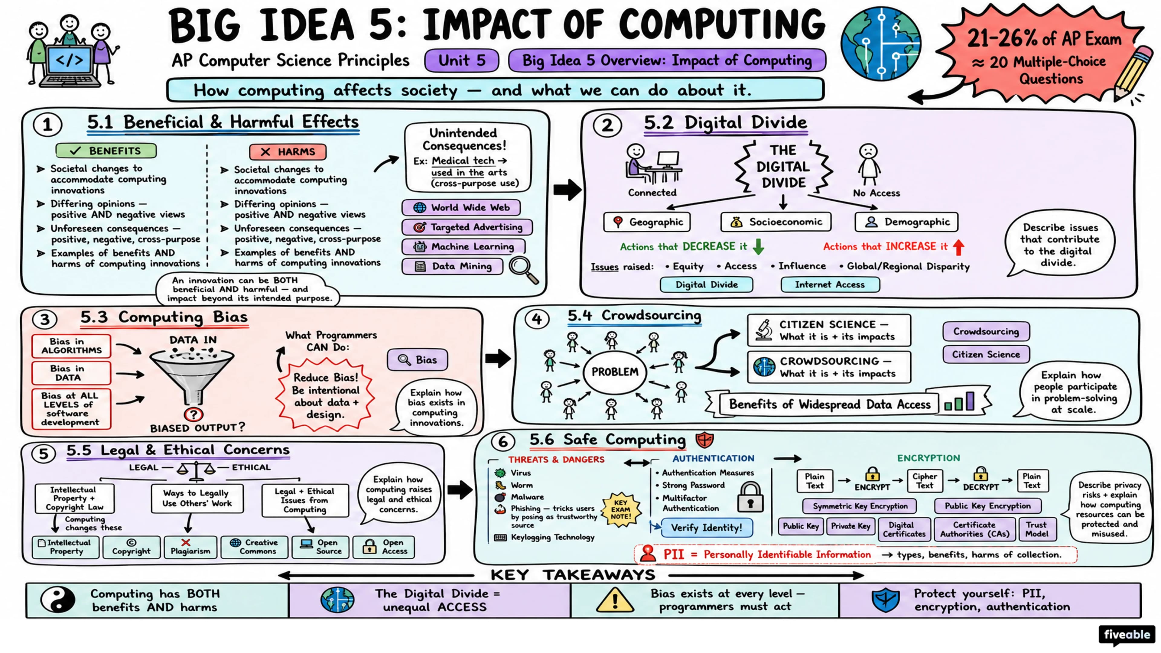 Big Idea 5 Overview: Impact of Computing - AP Computer Science P - Unit 5 visual cheatsheet