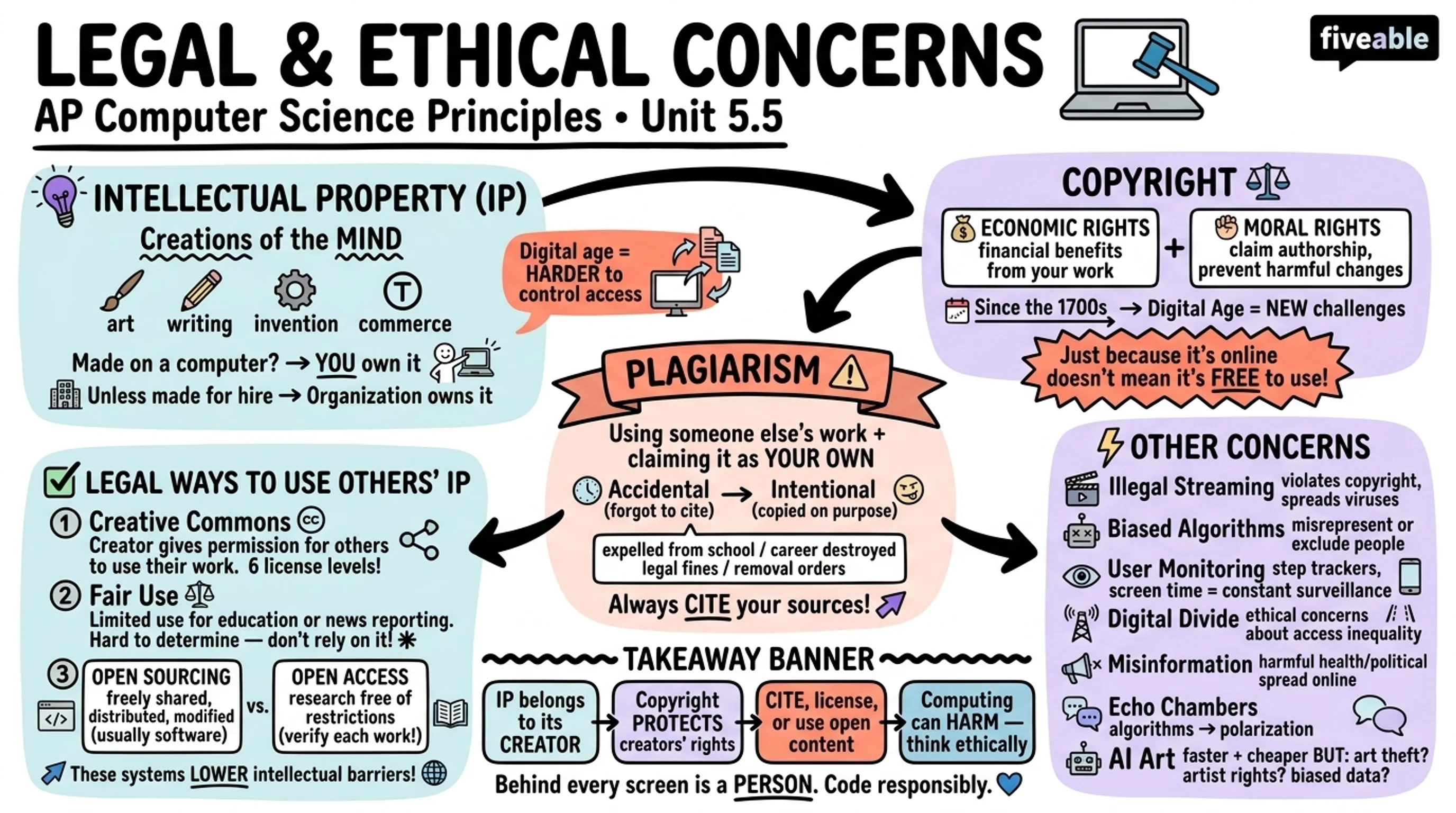5.5 Legal and Ethical Concerns - AP Computer Science P - Unit 5 visual cheatsheet