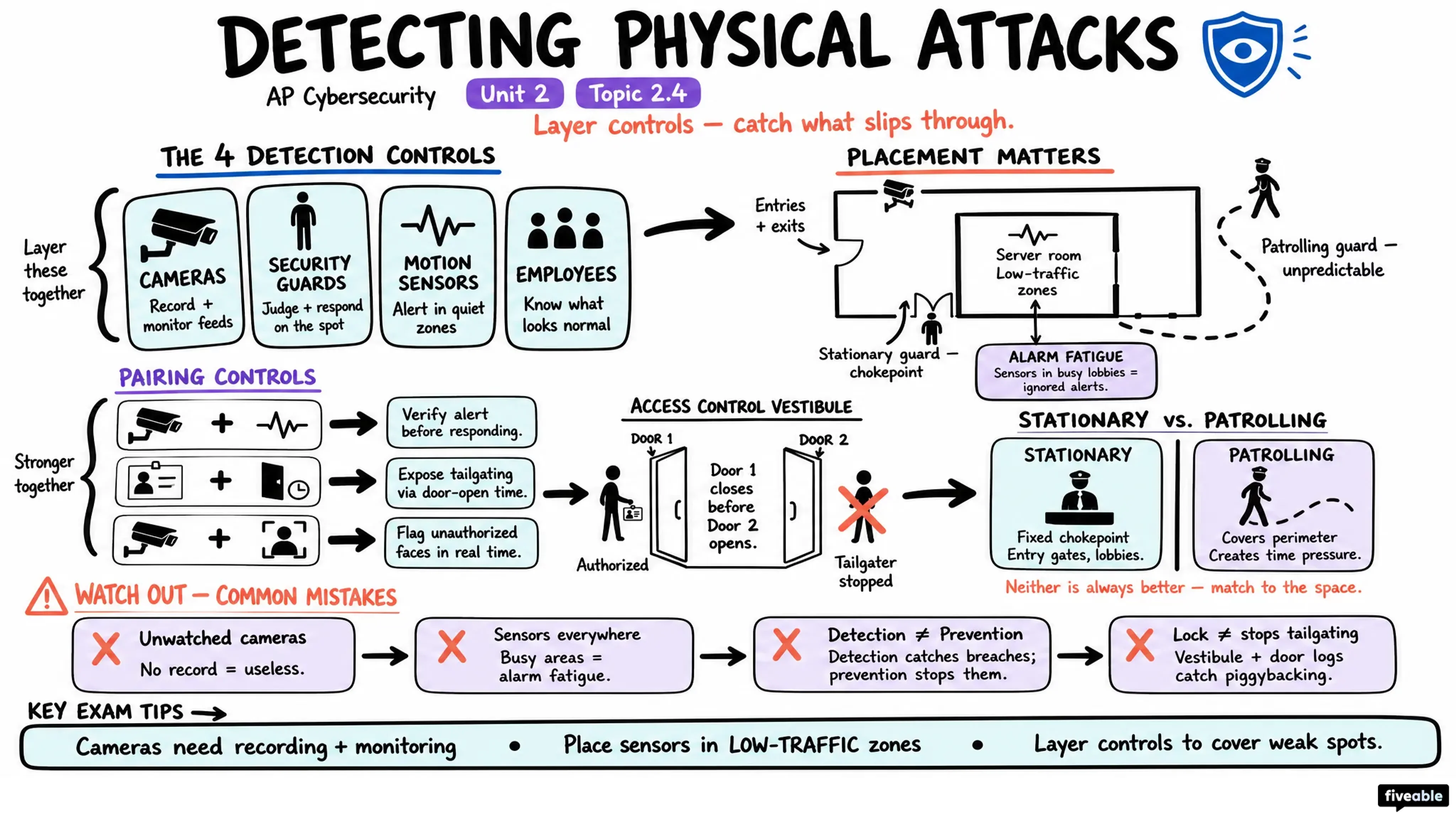 2.4 Detecting Physical Attacks - AP Cybersecurity - Unit 2 visual cheatsheet