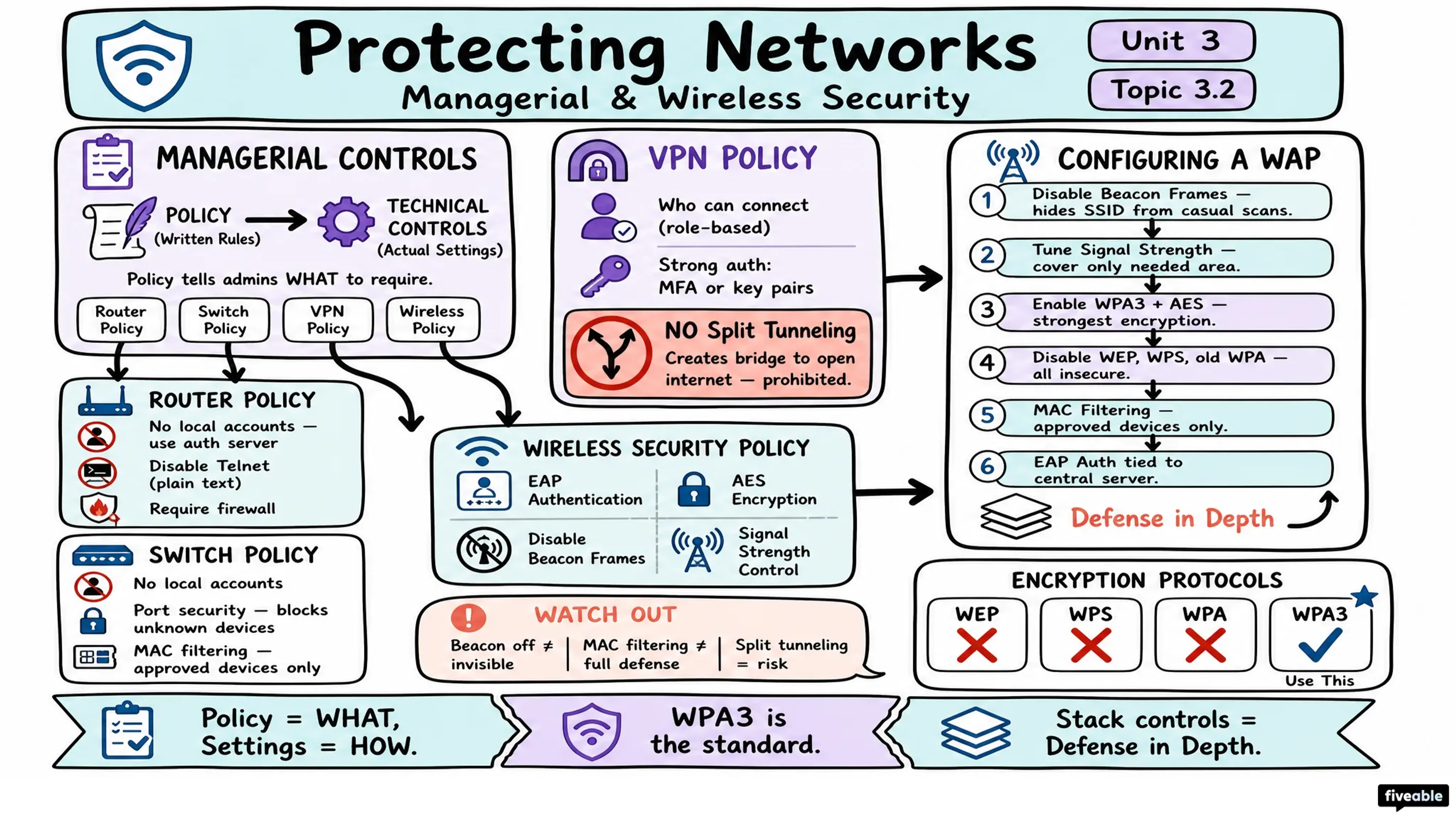 3.2 Protecting Networks: Managerial Controls and Wireless Security - AP Cybersecurity - Unit 3 visual cheatsheet