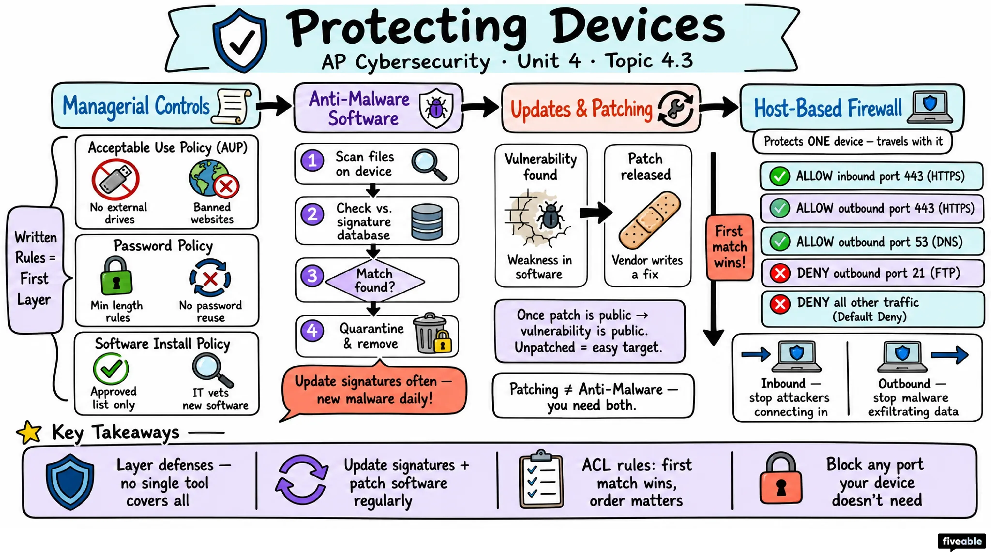 4.3 Protecting Devices - AP Cybersecurity - Unit 4 visual cheatsheet