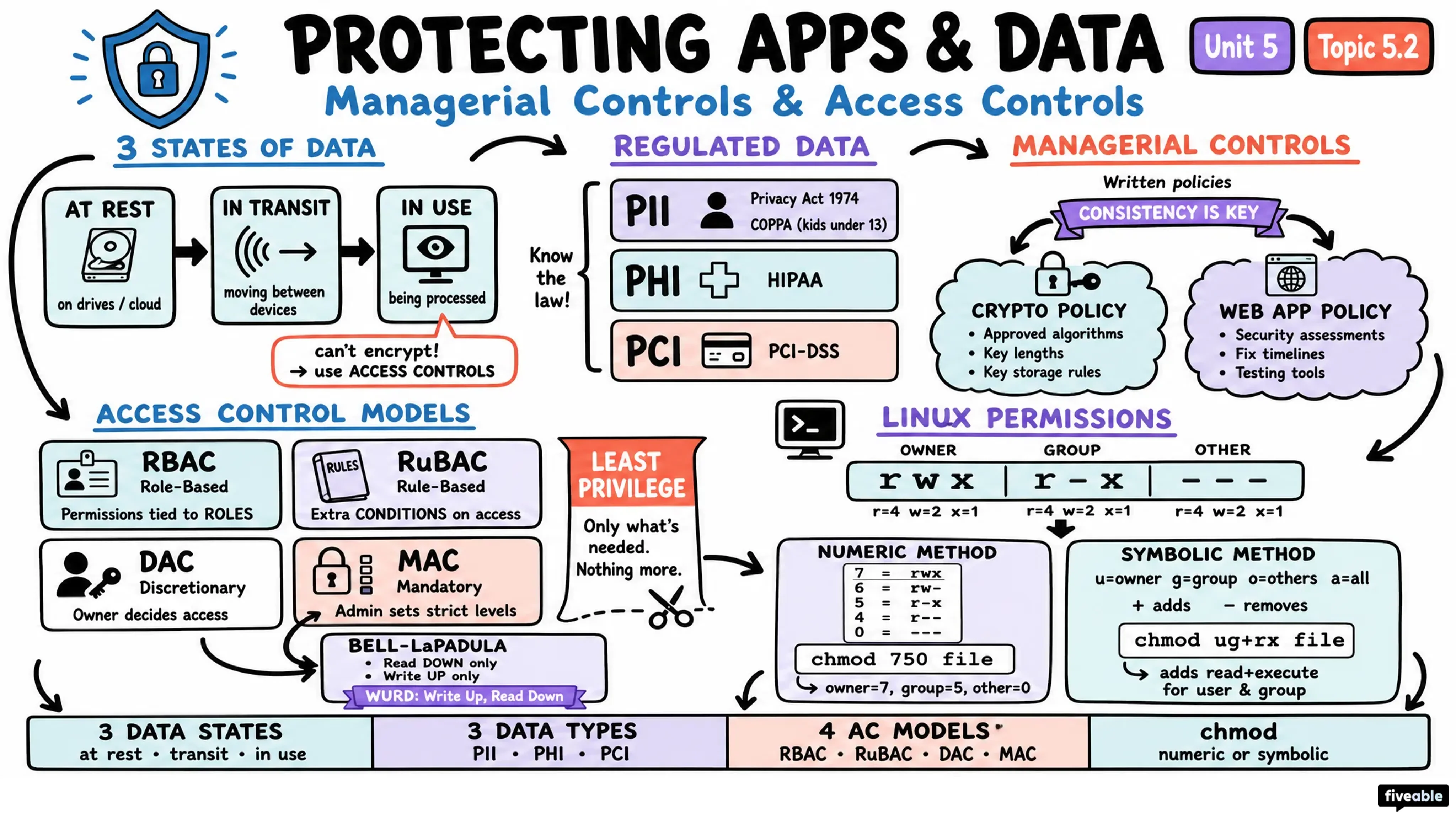 5.2 Protecting Applications and Data: Managerial Controls and Access Controls - AP Cybersecurity - Unit 5 visual cheatsheet