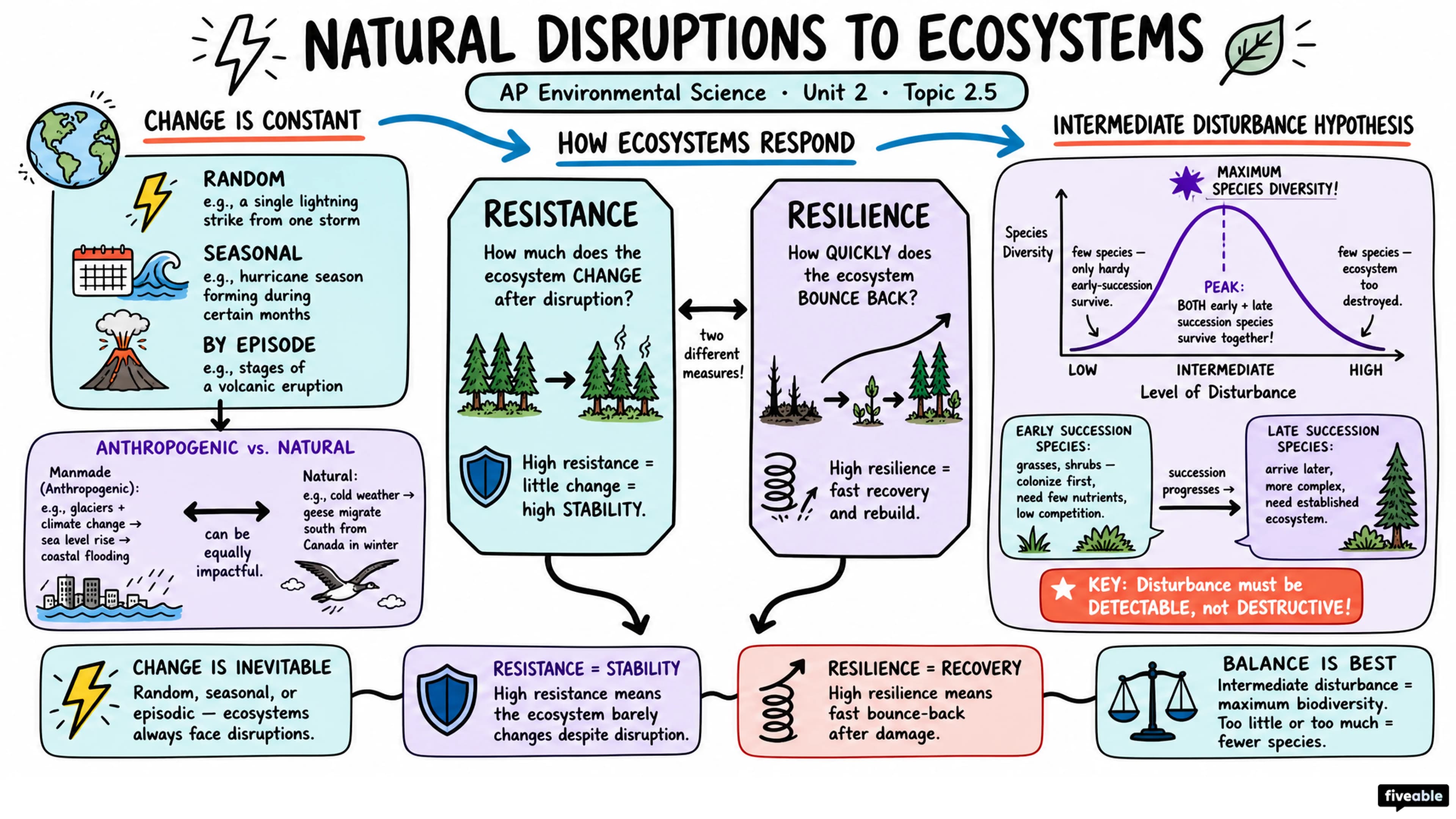 2.5 Natural Disruptions to Ecosystems - AP Environmental Science - Unit 2 visual cheatsheet