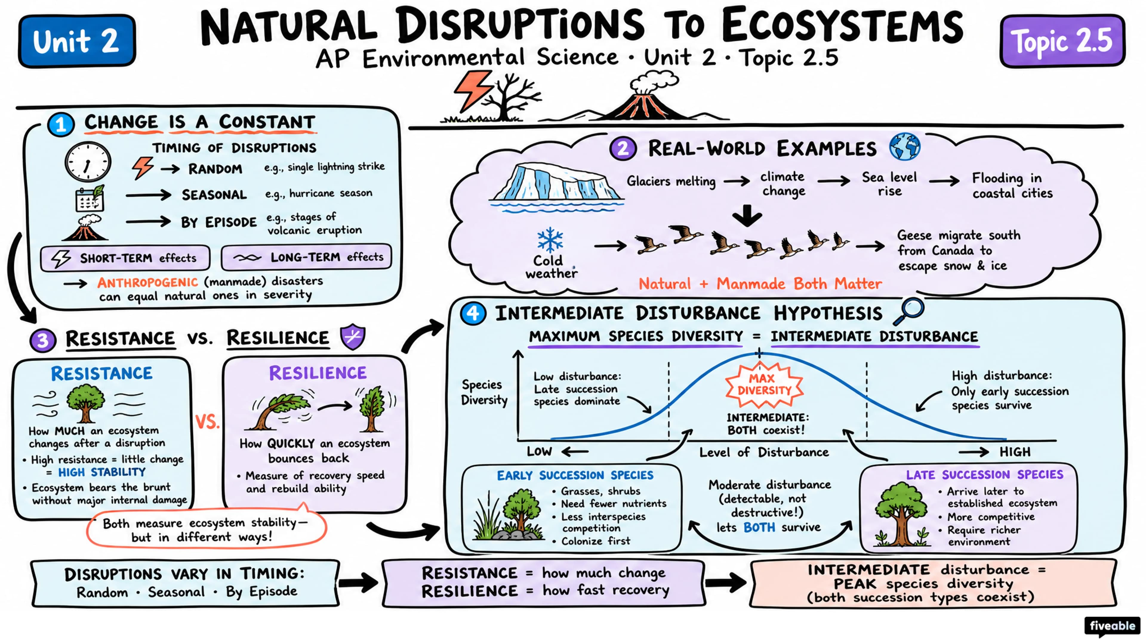 2.5 Natural Disruptions to Ecosystems - AP Environmental Science - Unit 2 visual cheatsheet