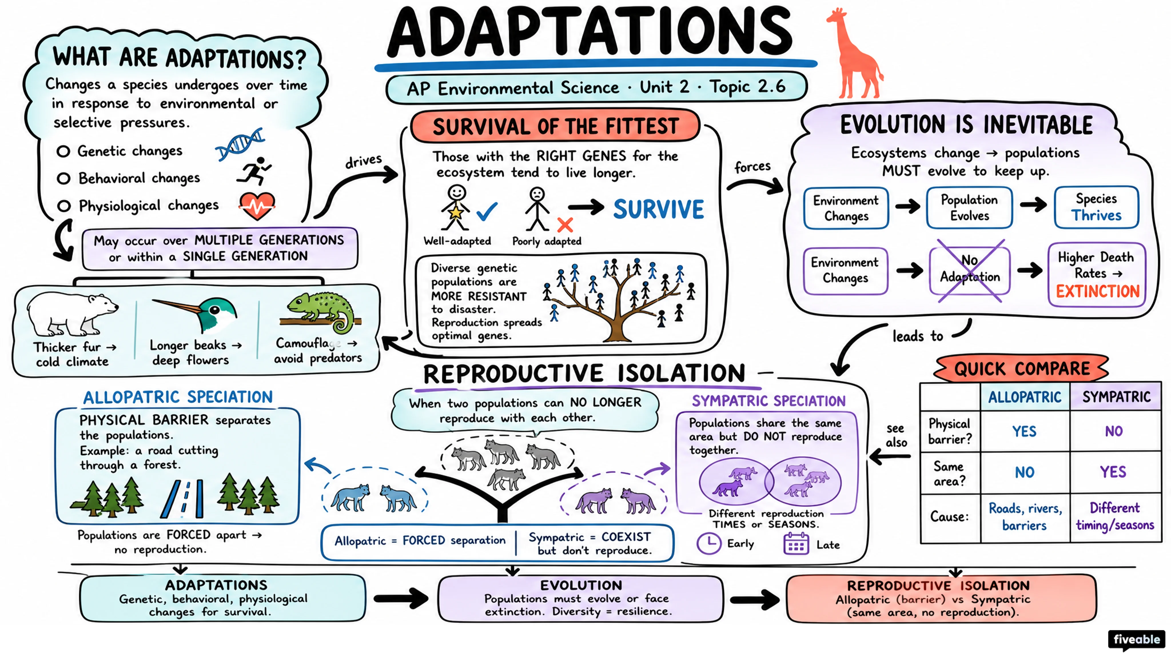 2.6 Adaptations - AP Environmental Science - Unit 2 visual cheatsheet