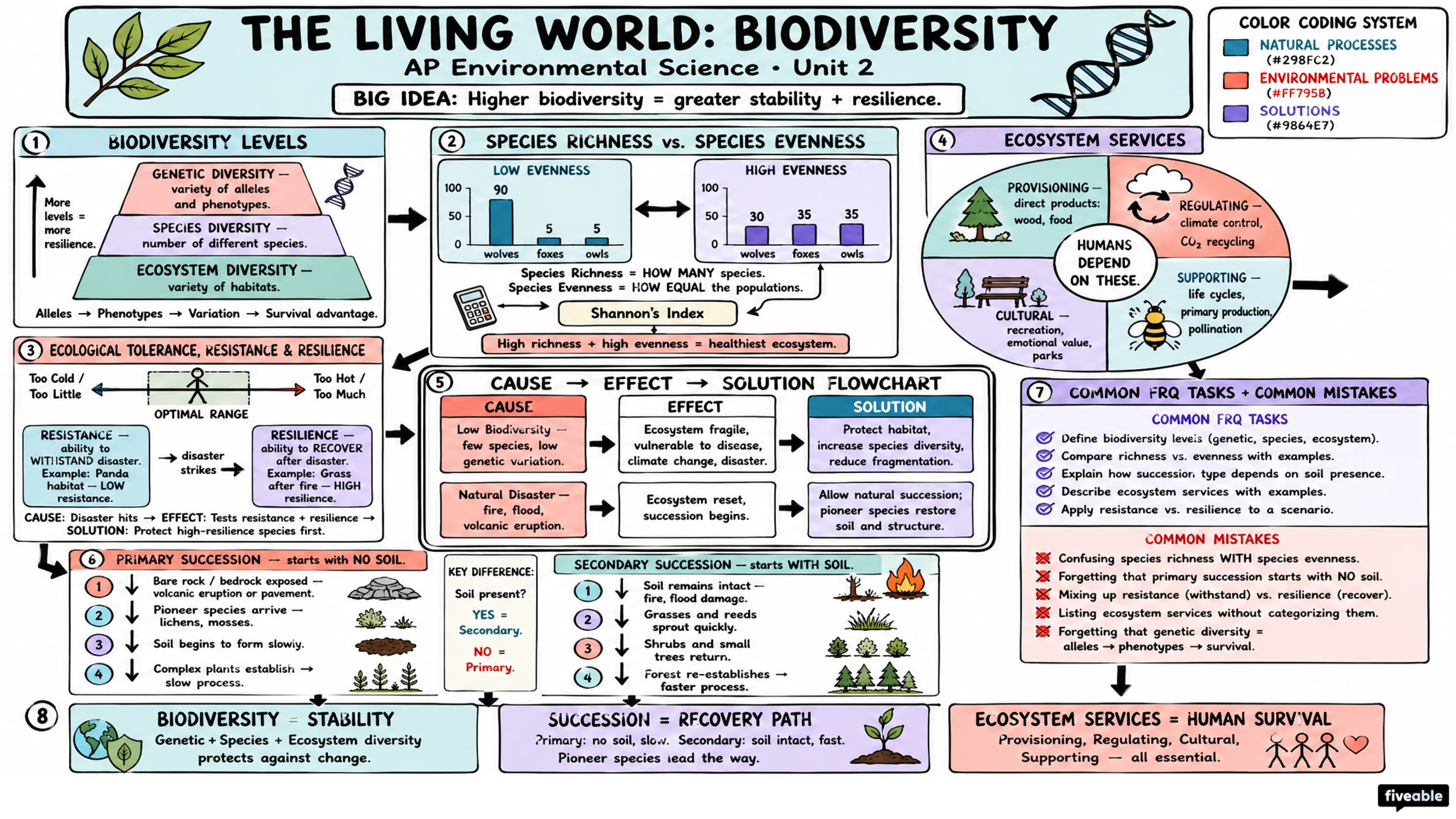 Unit 2 Overview: The Living World: Biodiversity - AP Environmental Science - Unit 2 visual cheatsheet
