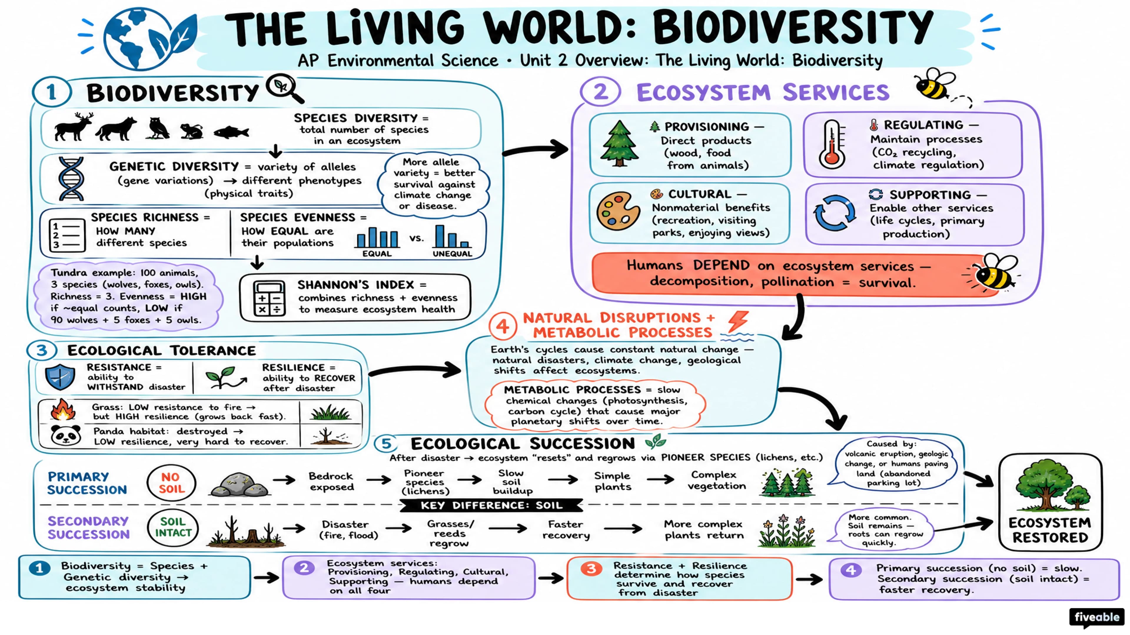 Unit 2 Overview: The Living World: Biodiversity - AP Environmental Science - Unit 2 visual cheatsheet