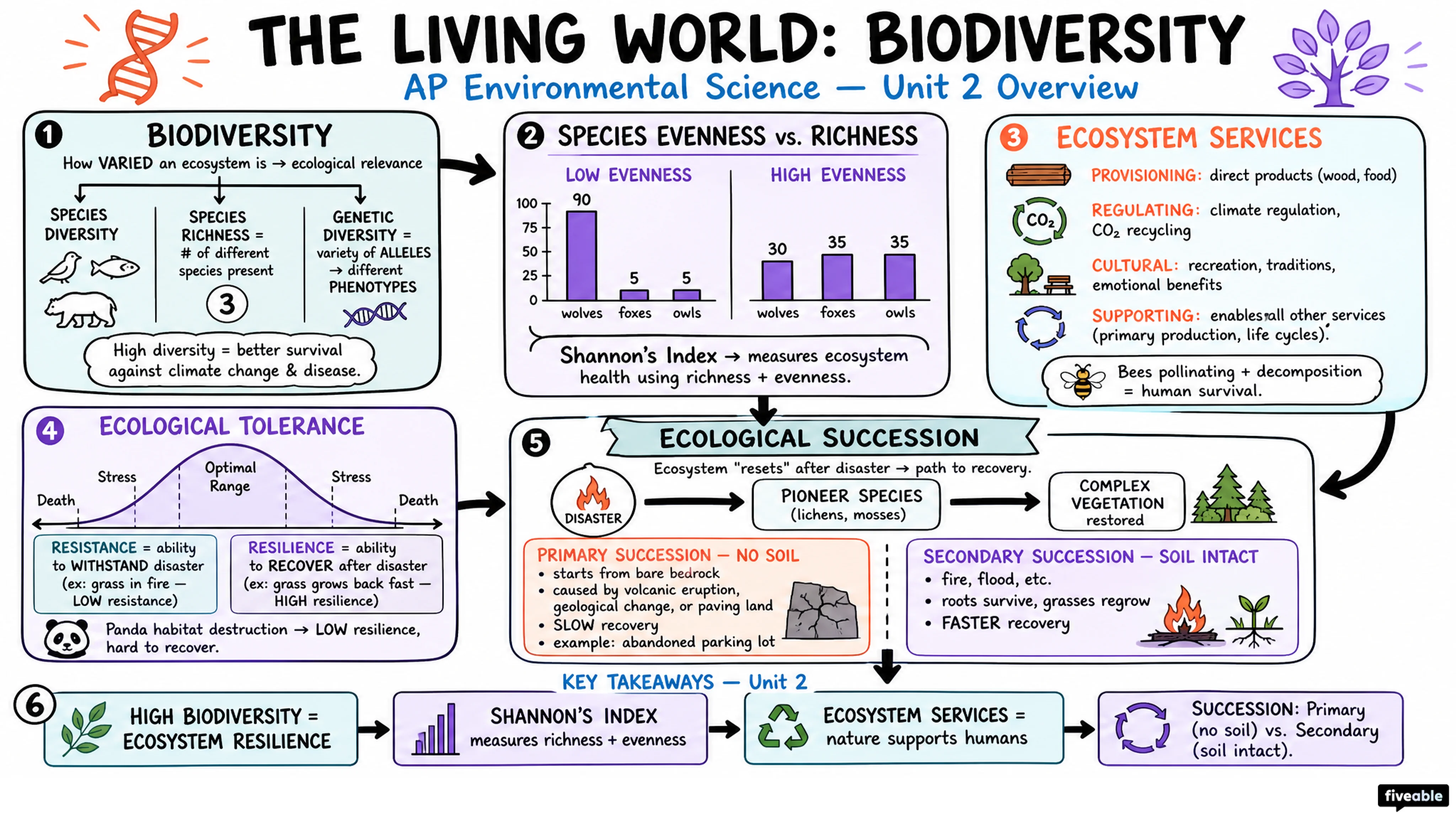 Unit 2 Overview: The Living World: Biodiversity - AP Environmental Science - Unit 2 visual cheatsheet