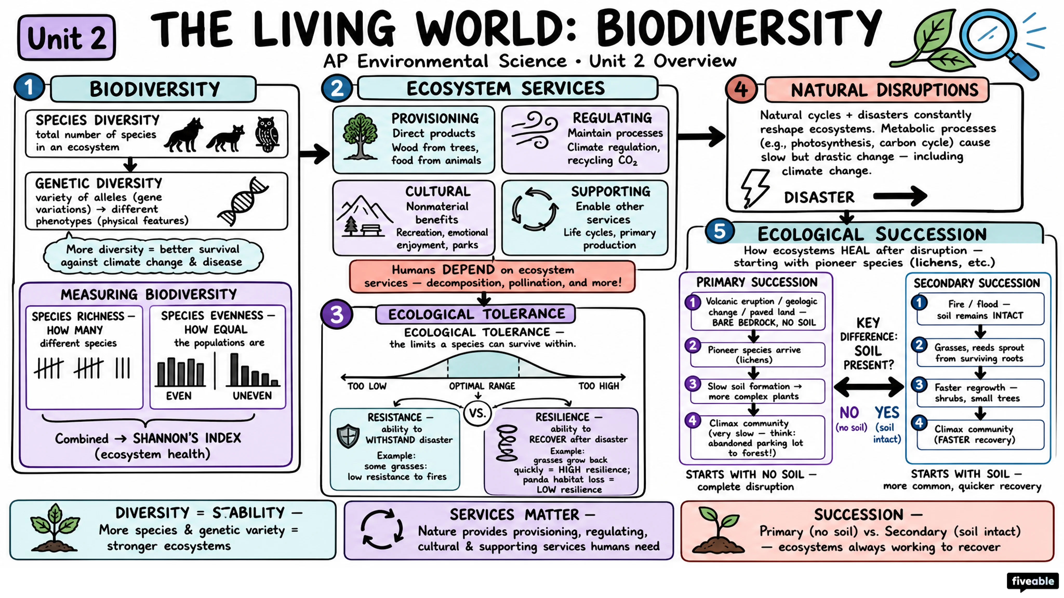 Unit 2 Overview: The Living World: Biodiversity - AP Environmental Science - Unit 2 visual cheatsheet