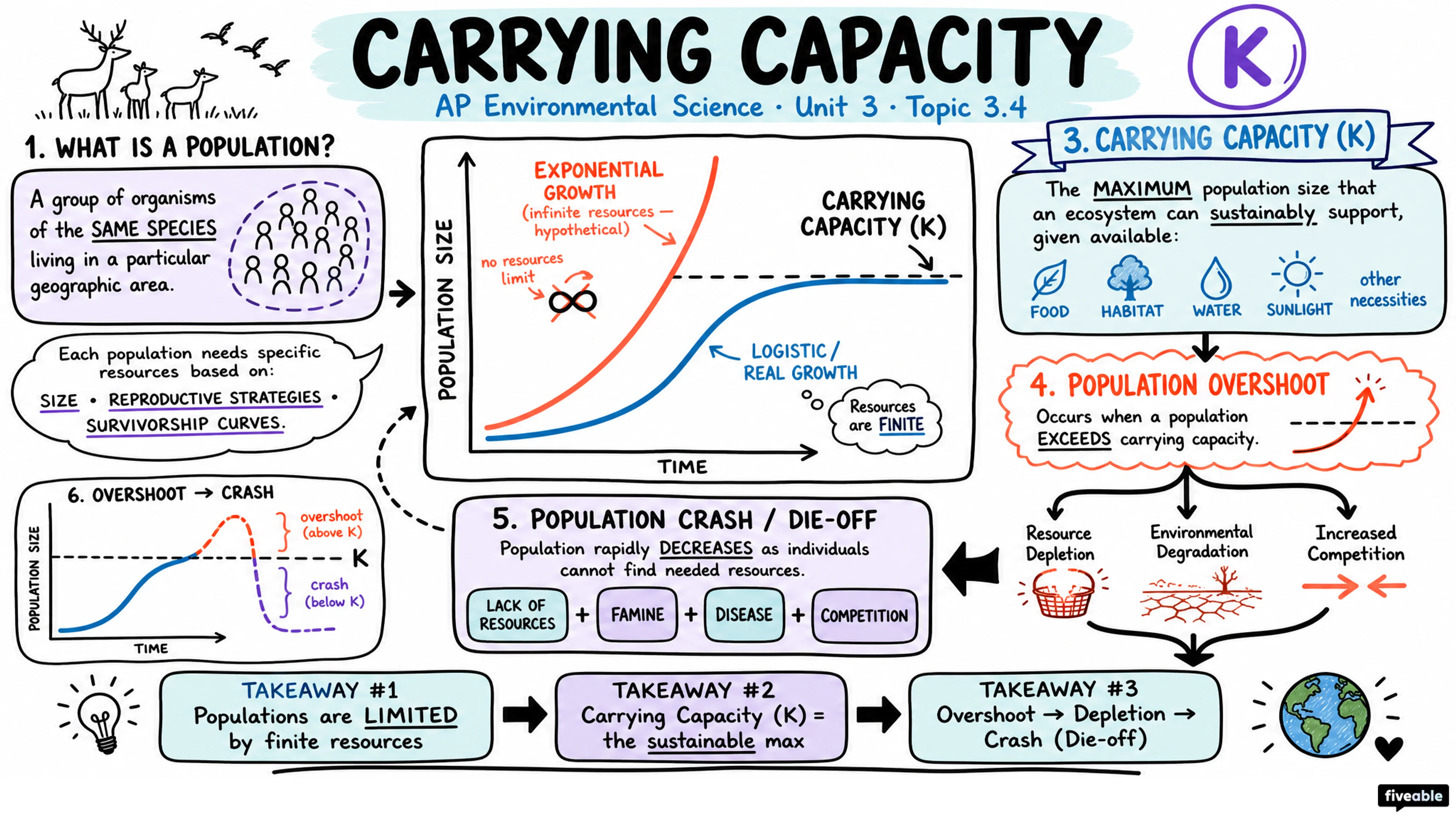3.4 Carrying Capacity - AP Environmental Science - Unit 3 visual cheatsheet