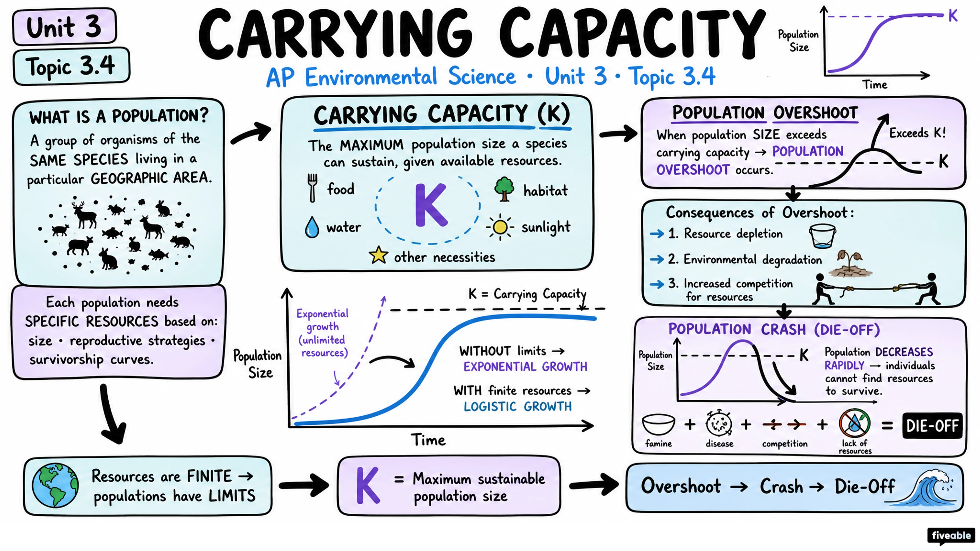 3.4 Carrying Capacity - AP Environmental Science - Unit 3 visual cheatsheet