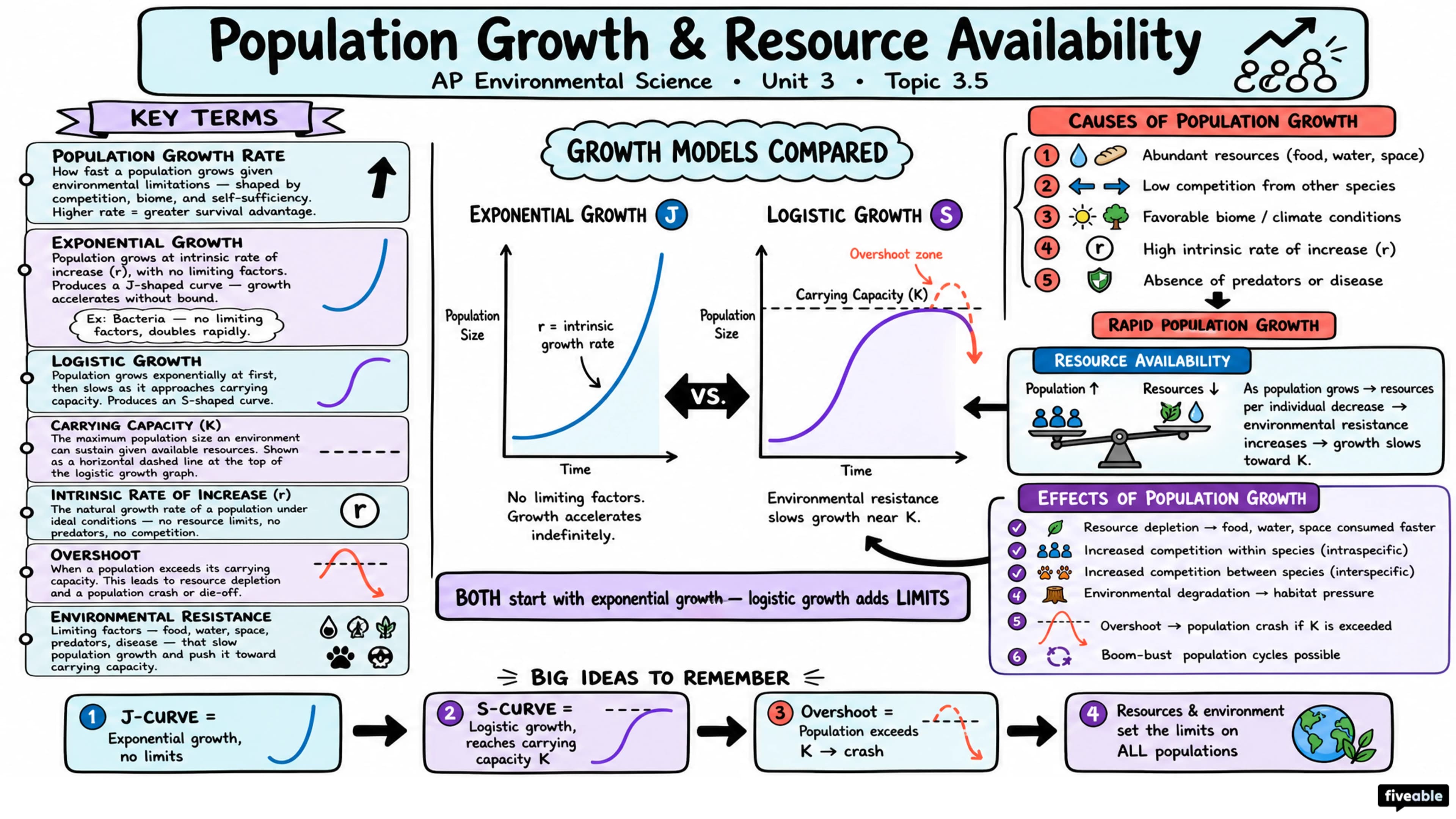 3.5 Population Growth and Resource Availability - AP Environmental Science - Unit 3 visual cheatsheet