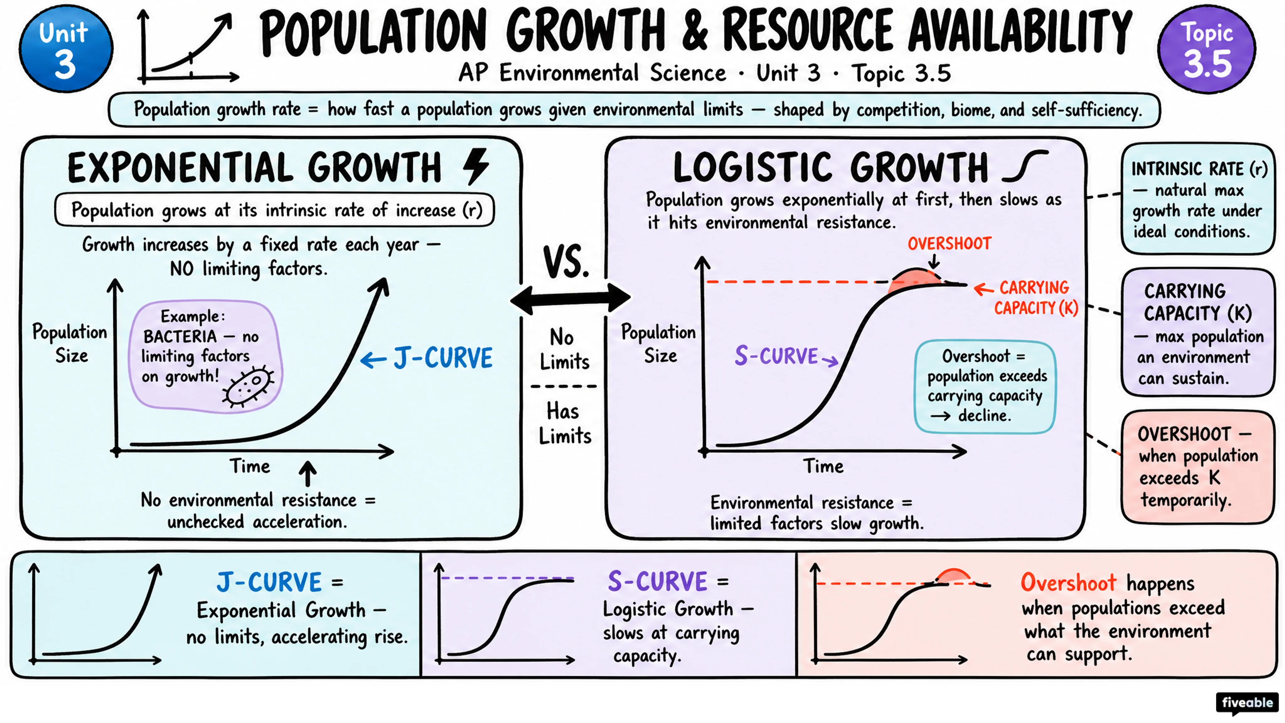 3.5 Population Growth and Resource Availability - AP Environmental Science - Unit 3 visual cheatsheet
