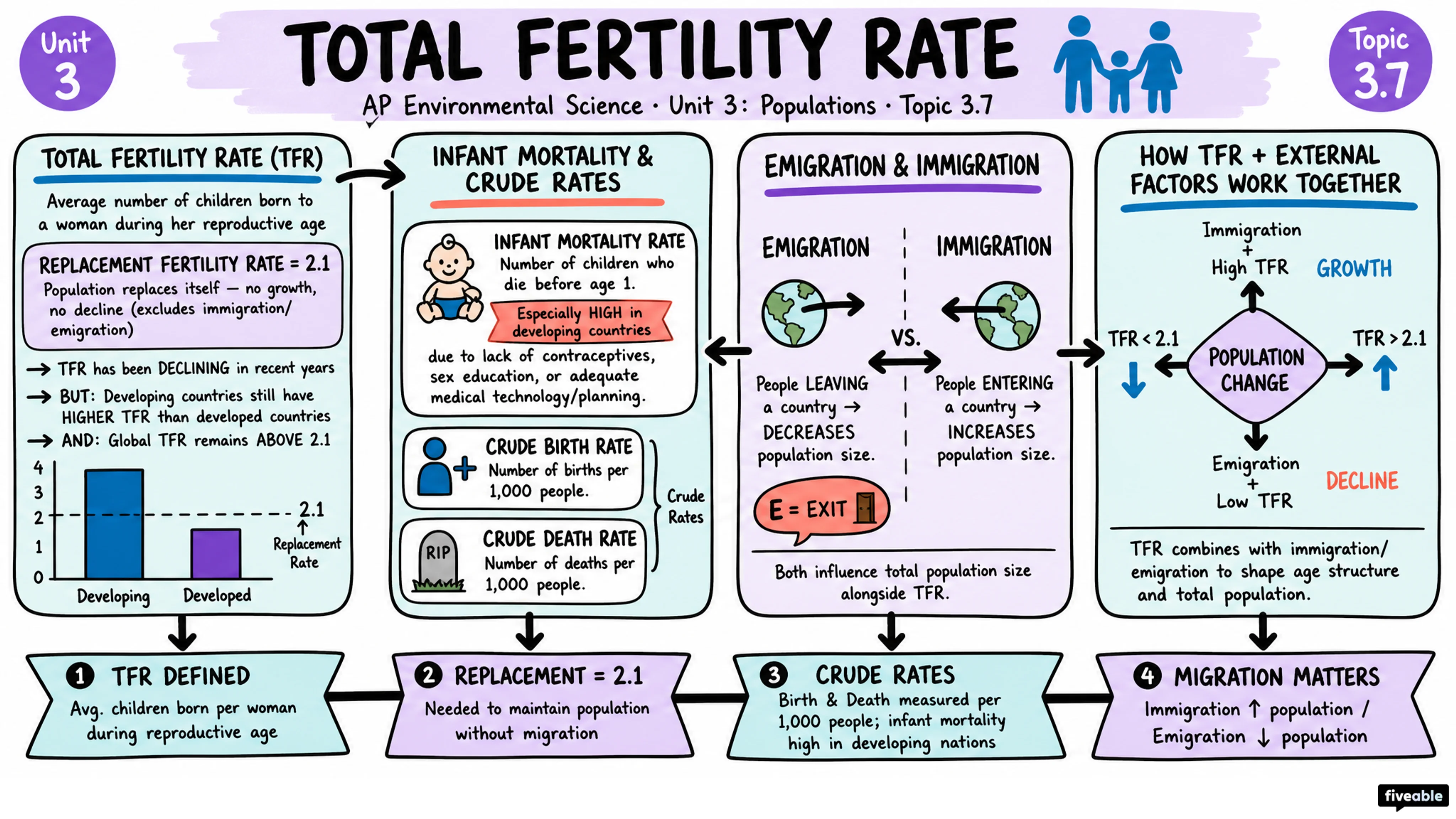 3.7 Total Fertility Rate - AP Environmental Science - Unit 3 visual cheatsheet