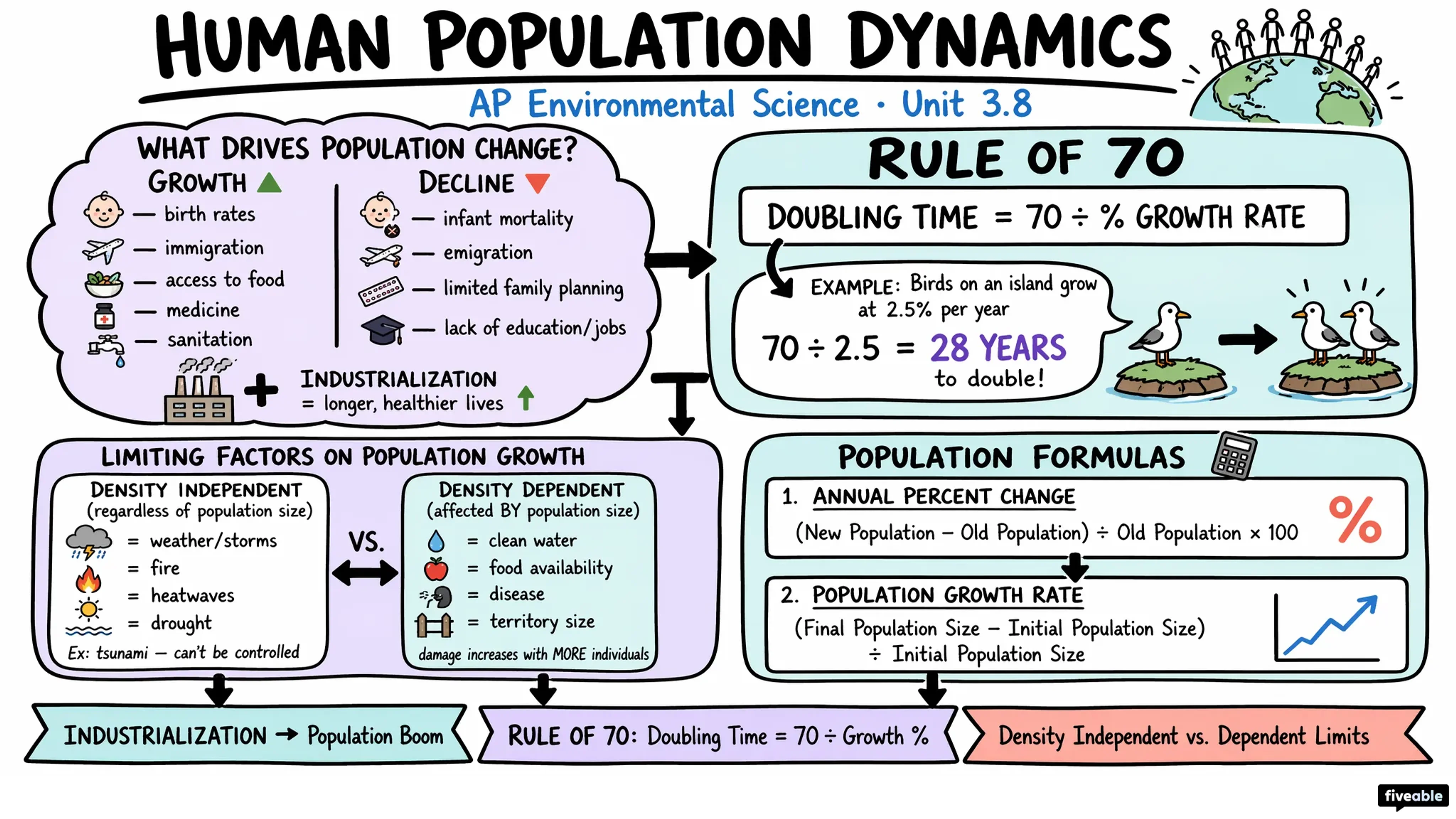 3.8 Human Population Dynamics - AP Environmental Science - Unit 3 visual cheatsheet