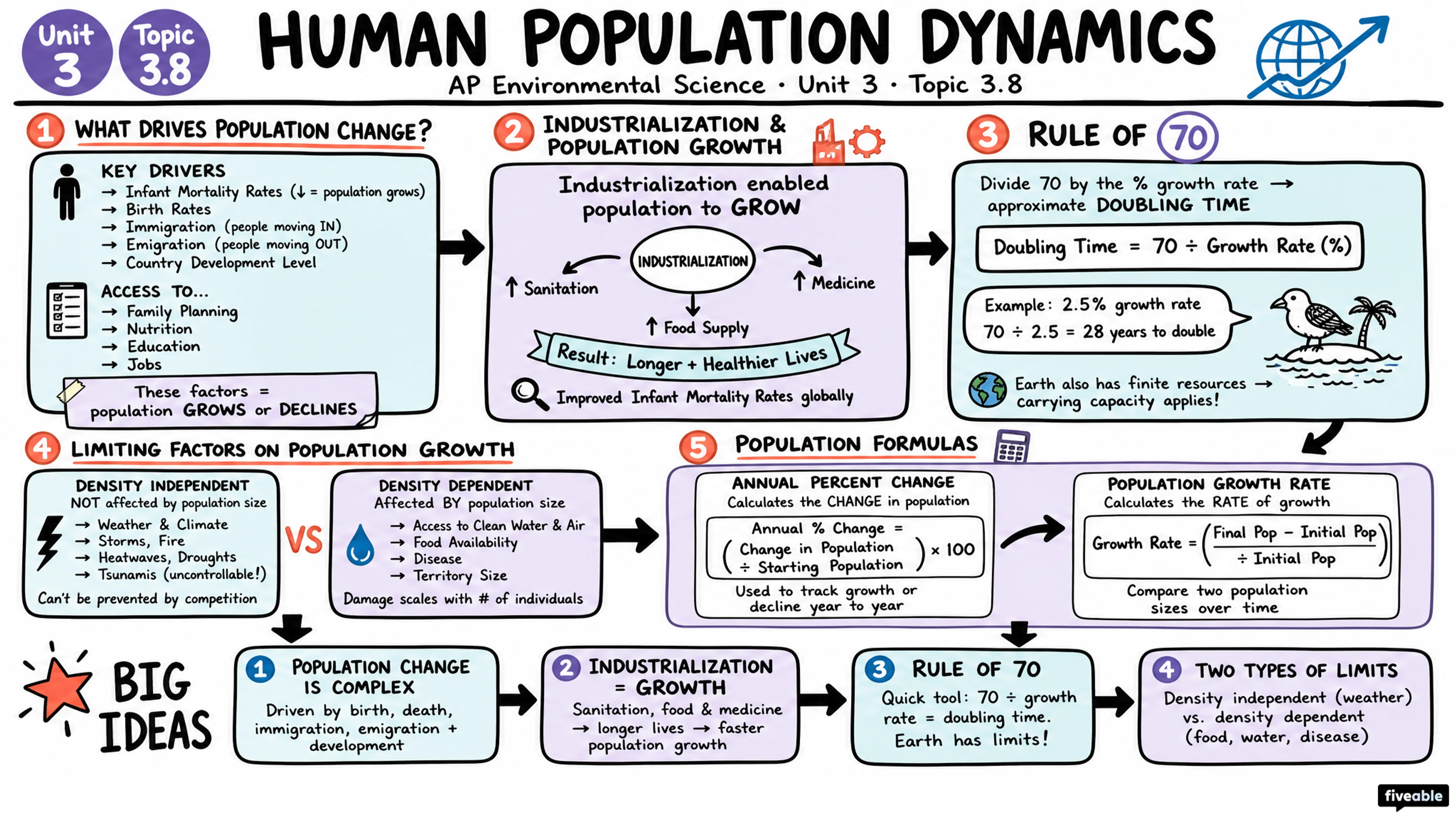 3.8 Human Population Dynamics - AP Environmental Science - Unit 3 visual cheatsheet