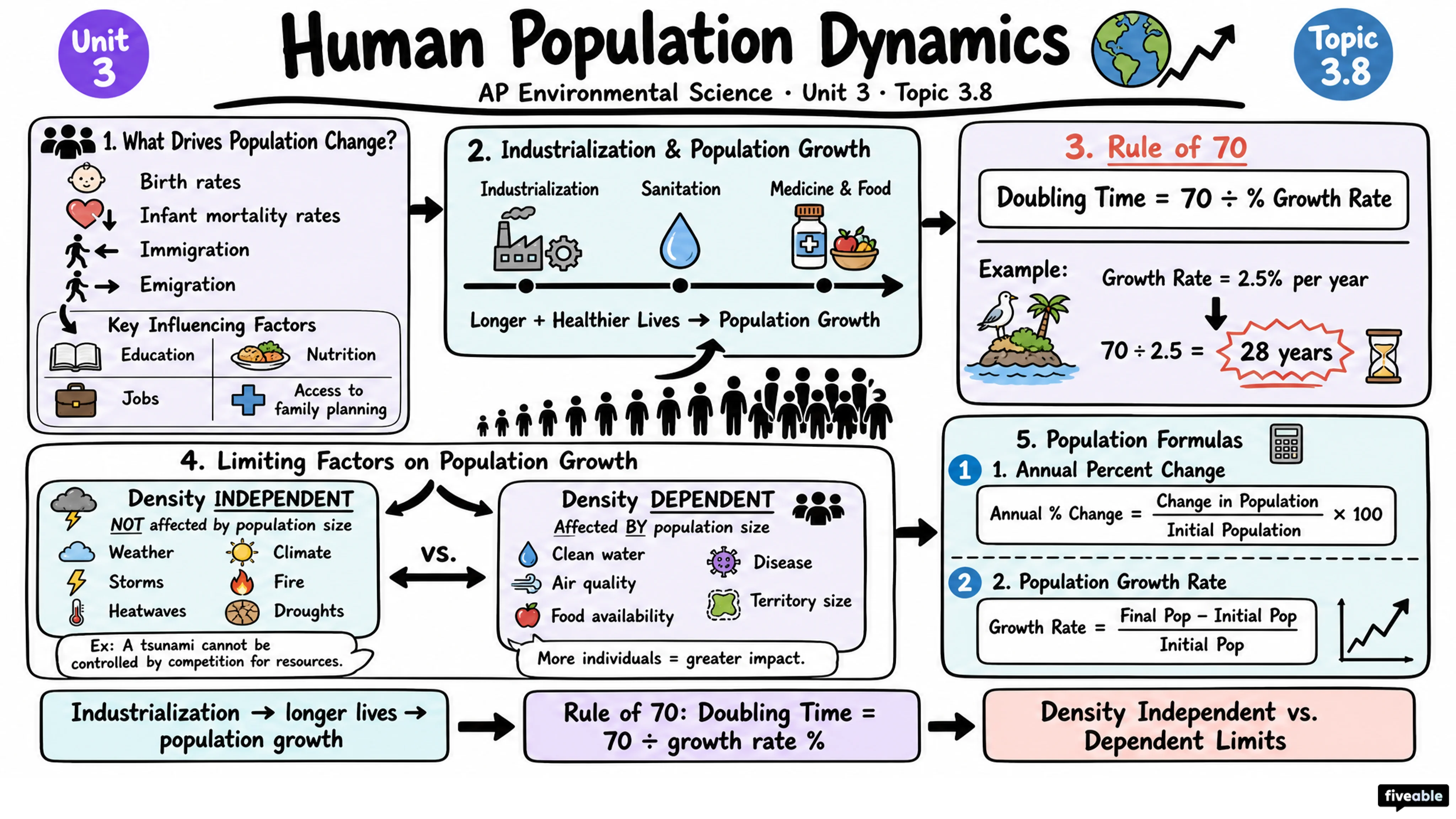 3.8 Human Population Dynamics - AP Environmental Science - Unit 3 visual cheatsheet