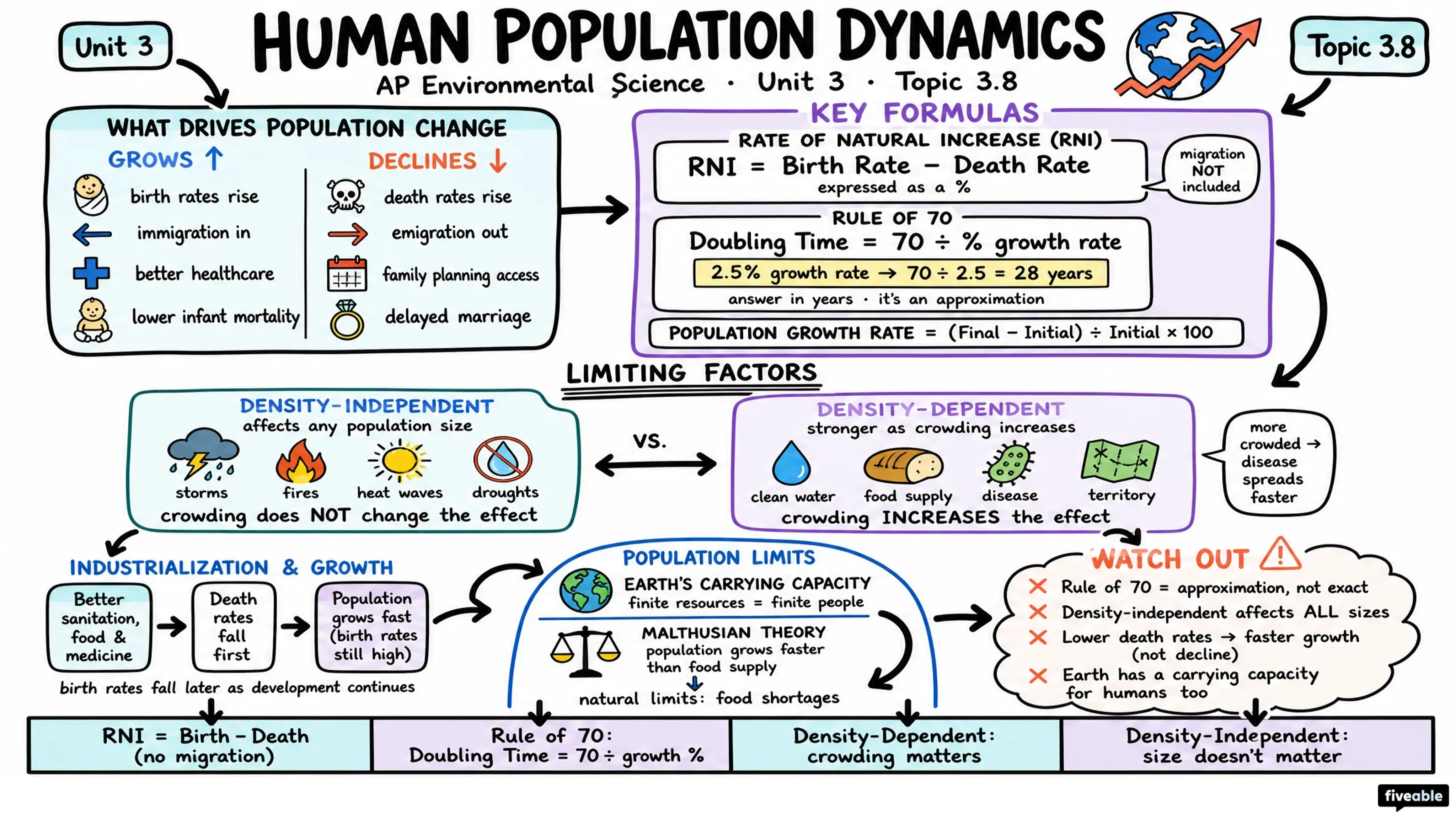 3.8 Human Population Dynamics - AP Environmental Science - Unit 3 visual cheatsheet